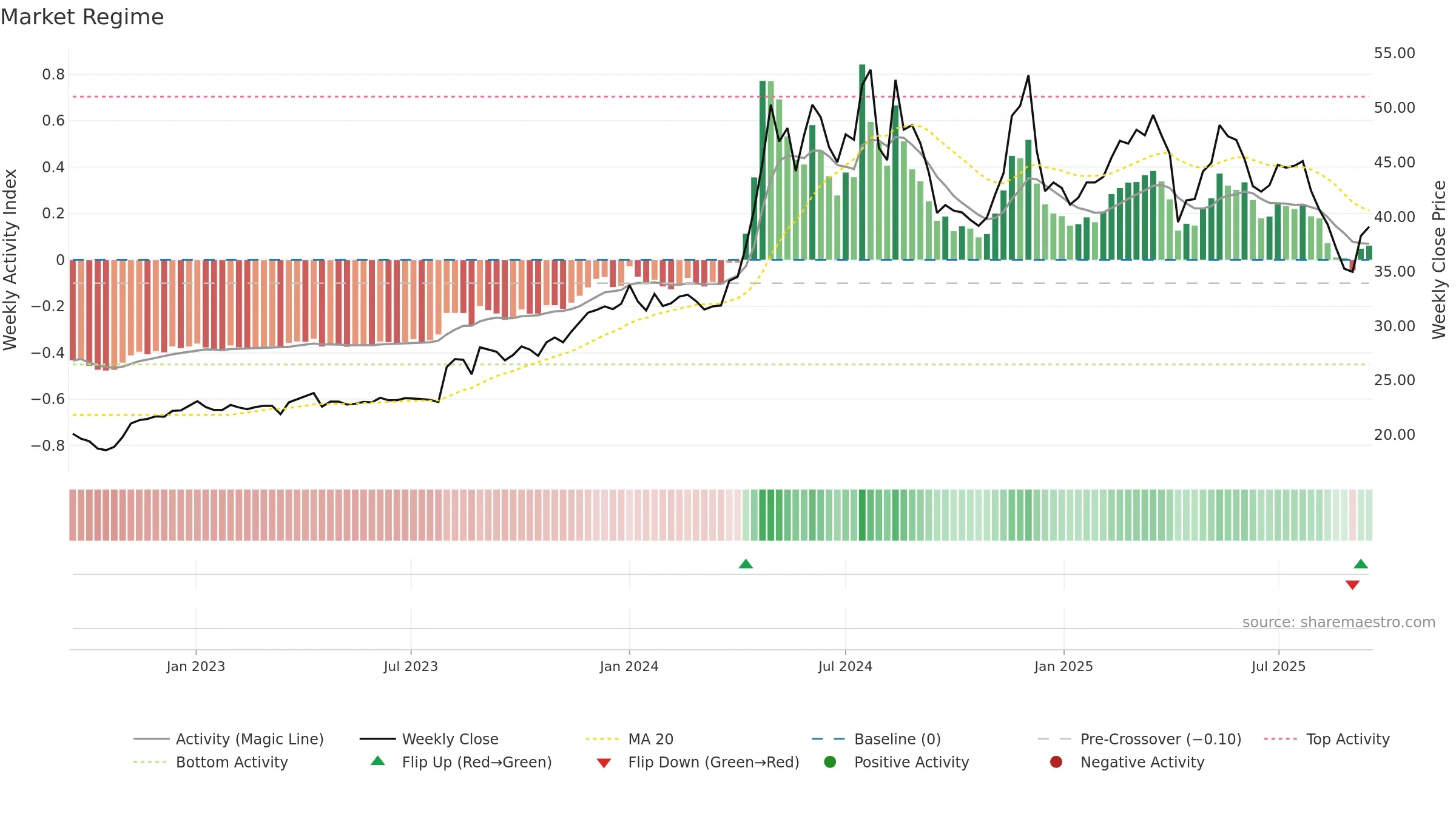 2520 weekly Market Snapshot chart, closing 2025-09-15.