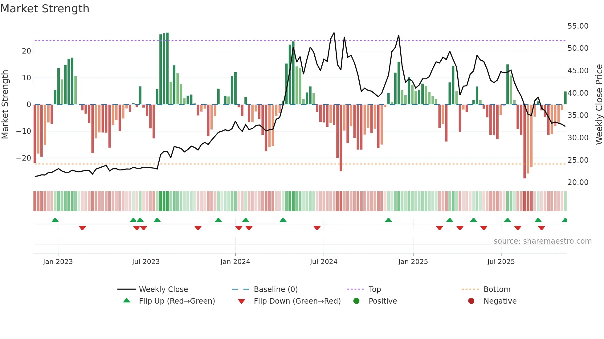 2520 weekly Market Strength chart