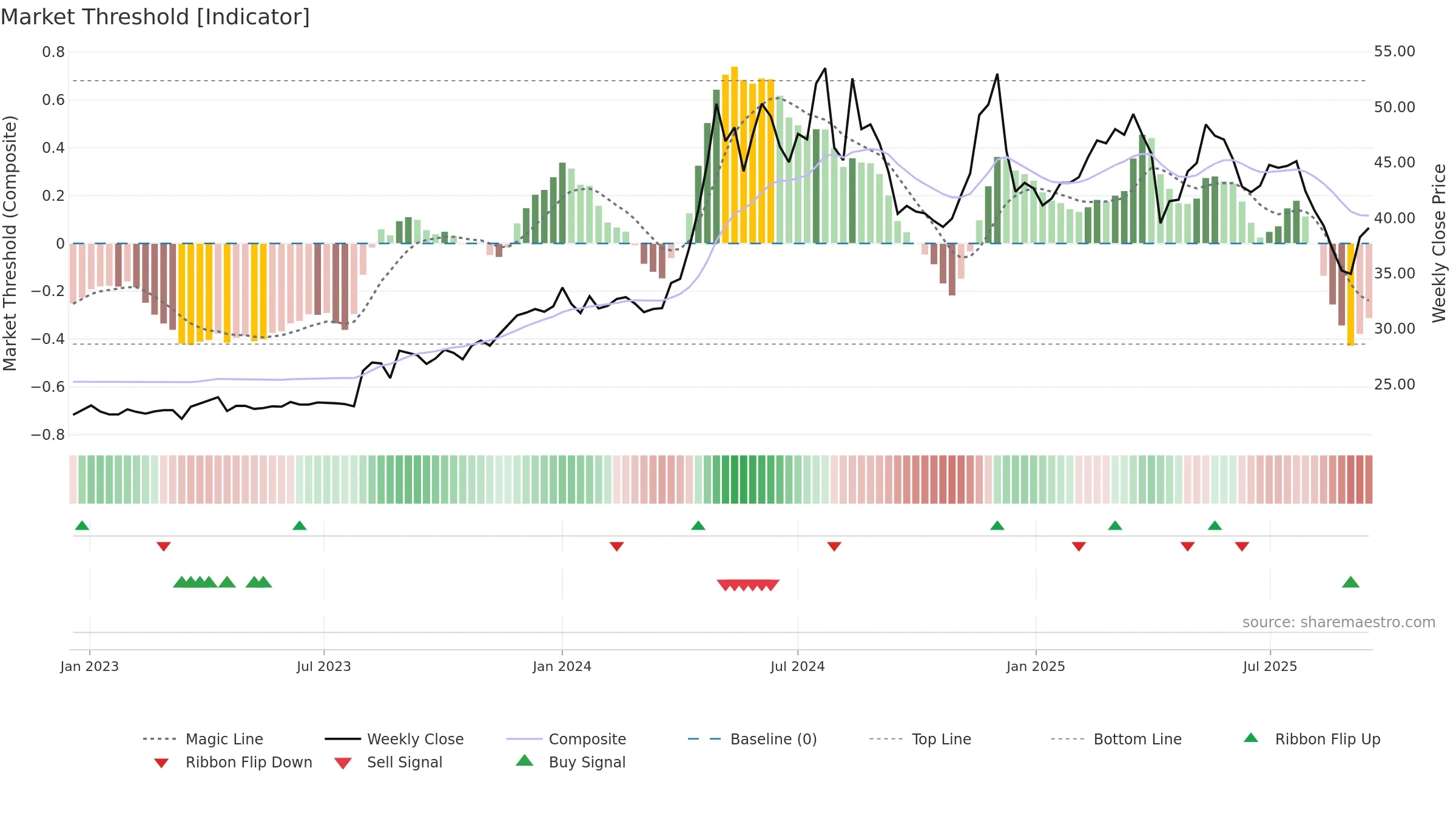 2520 weekly Market Threshold chart, closing 2025-09-15.