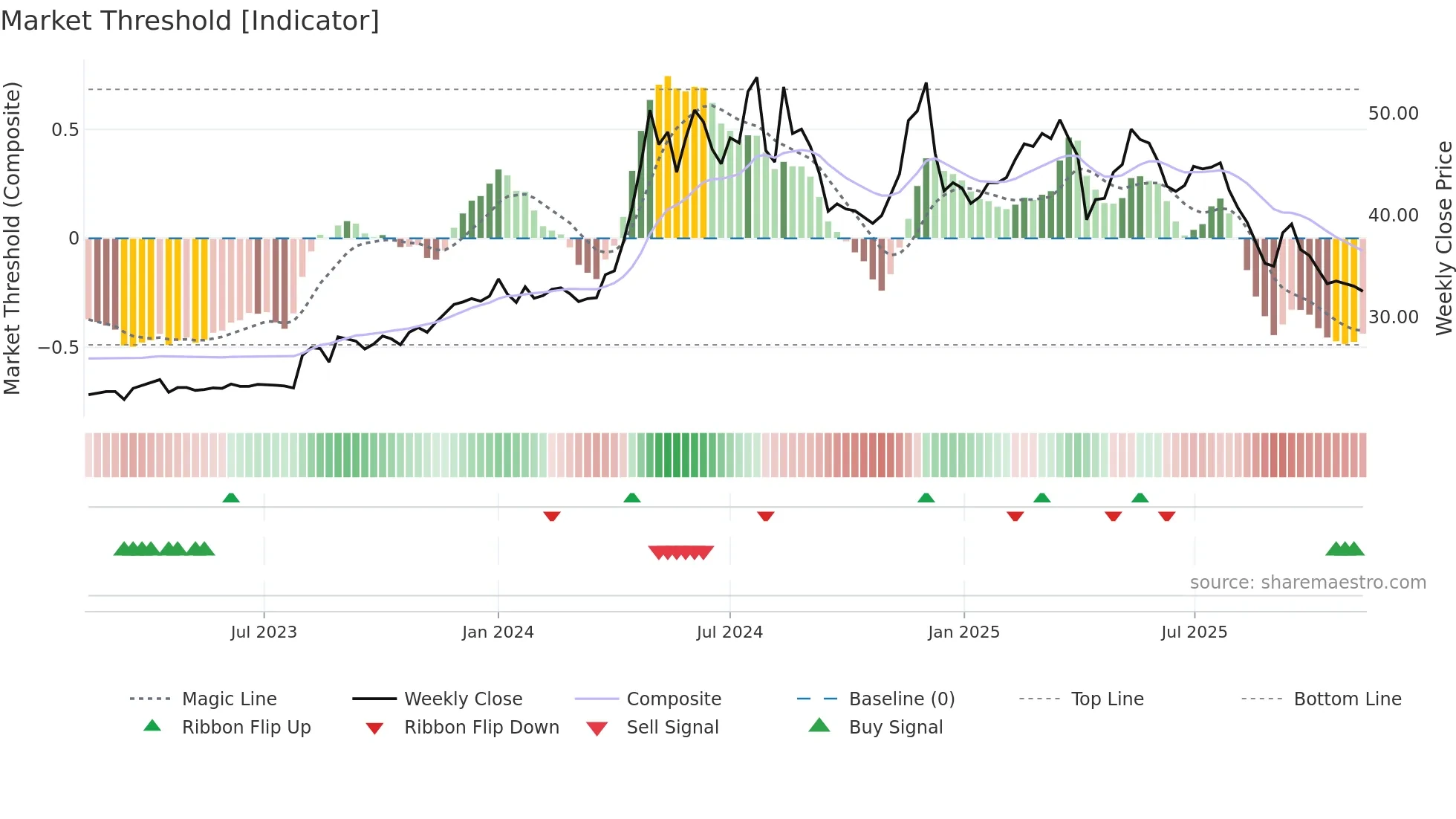 2520 weekly Market Threshold chart