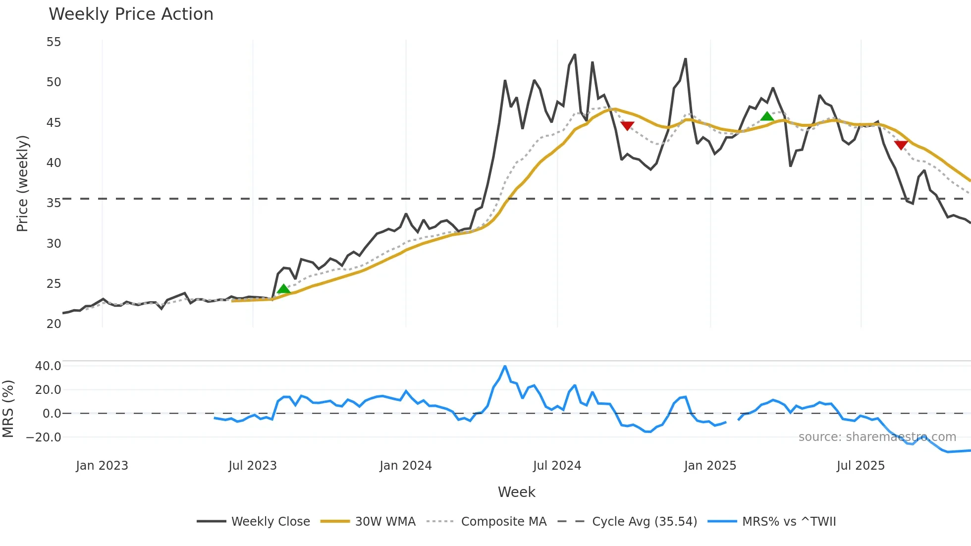 2520 weekly Price Action chart, closing 2025-11-10