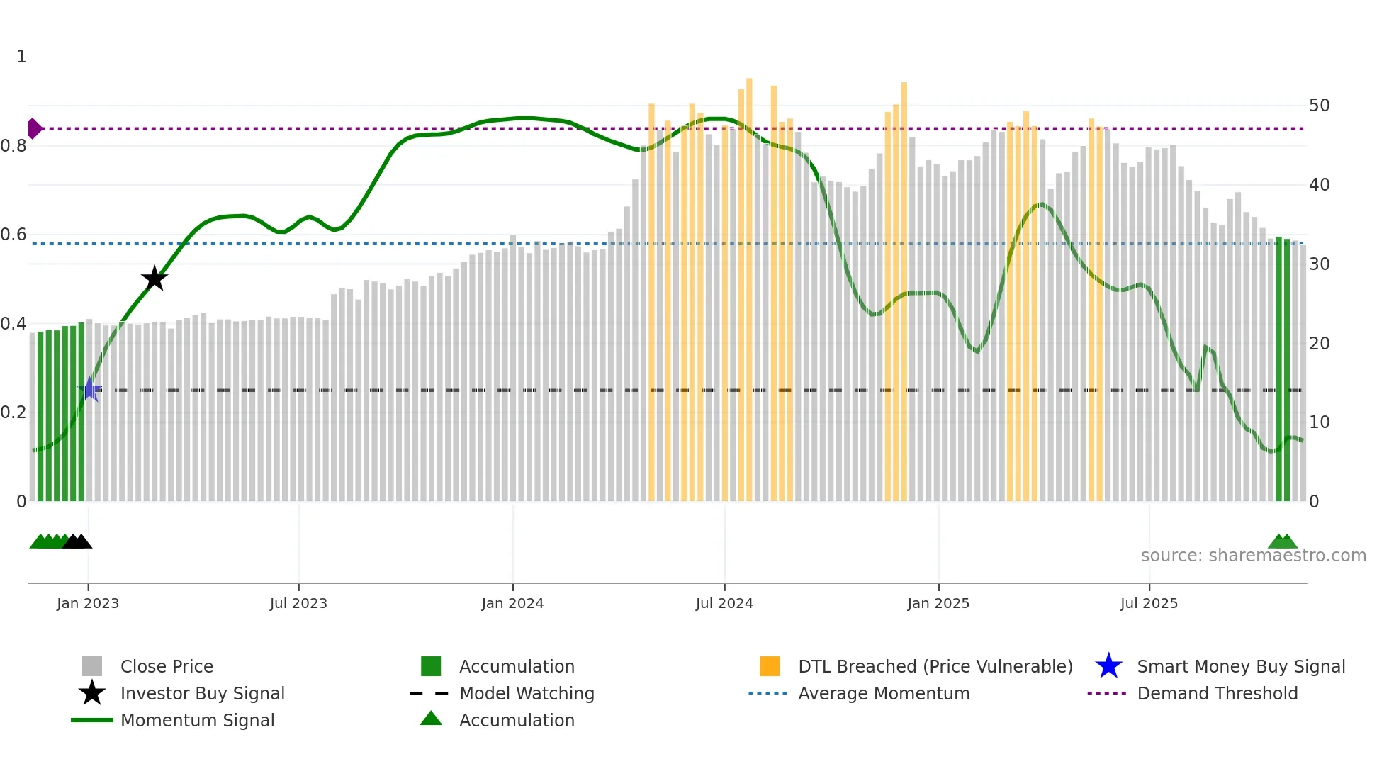 2520 weekly Smart Money chart
