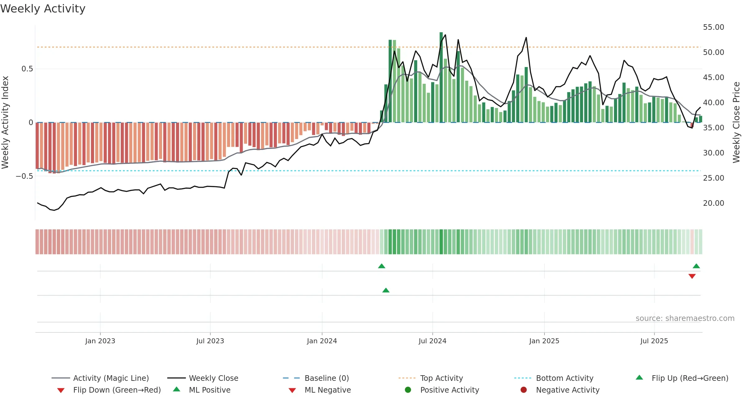 2520 weekly Activity chart, closing 2025-09-15.