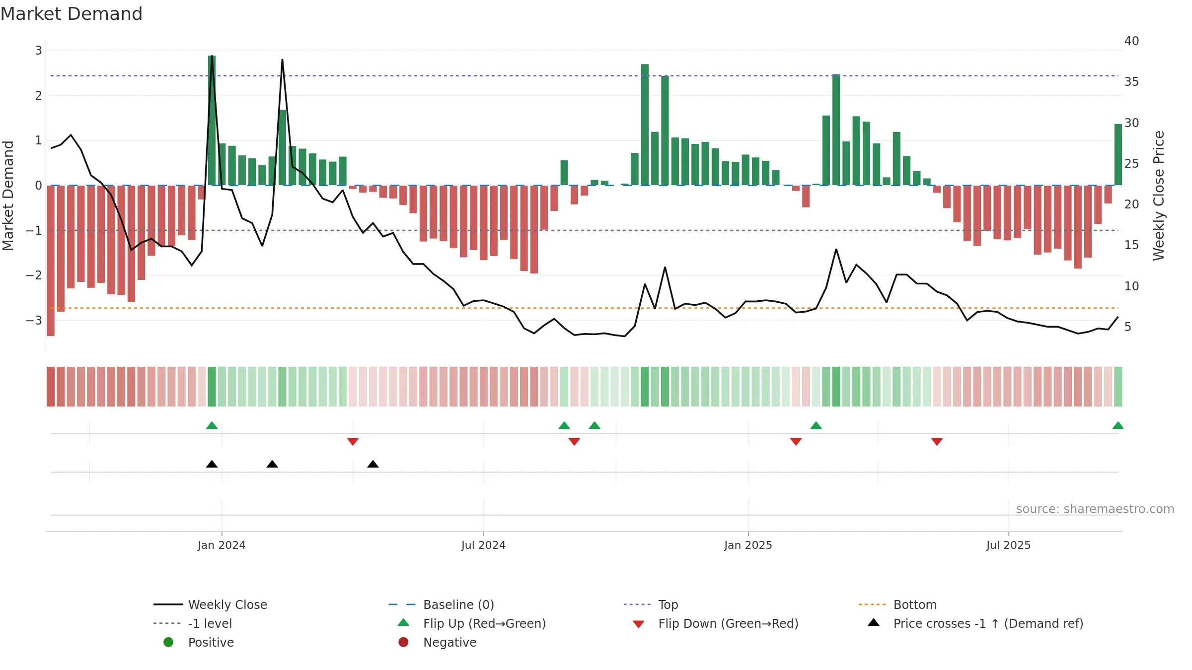 ARBB weekly Market Demand chart, closing 2025-09-15.