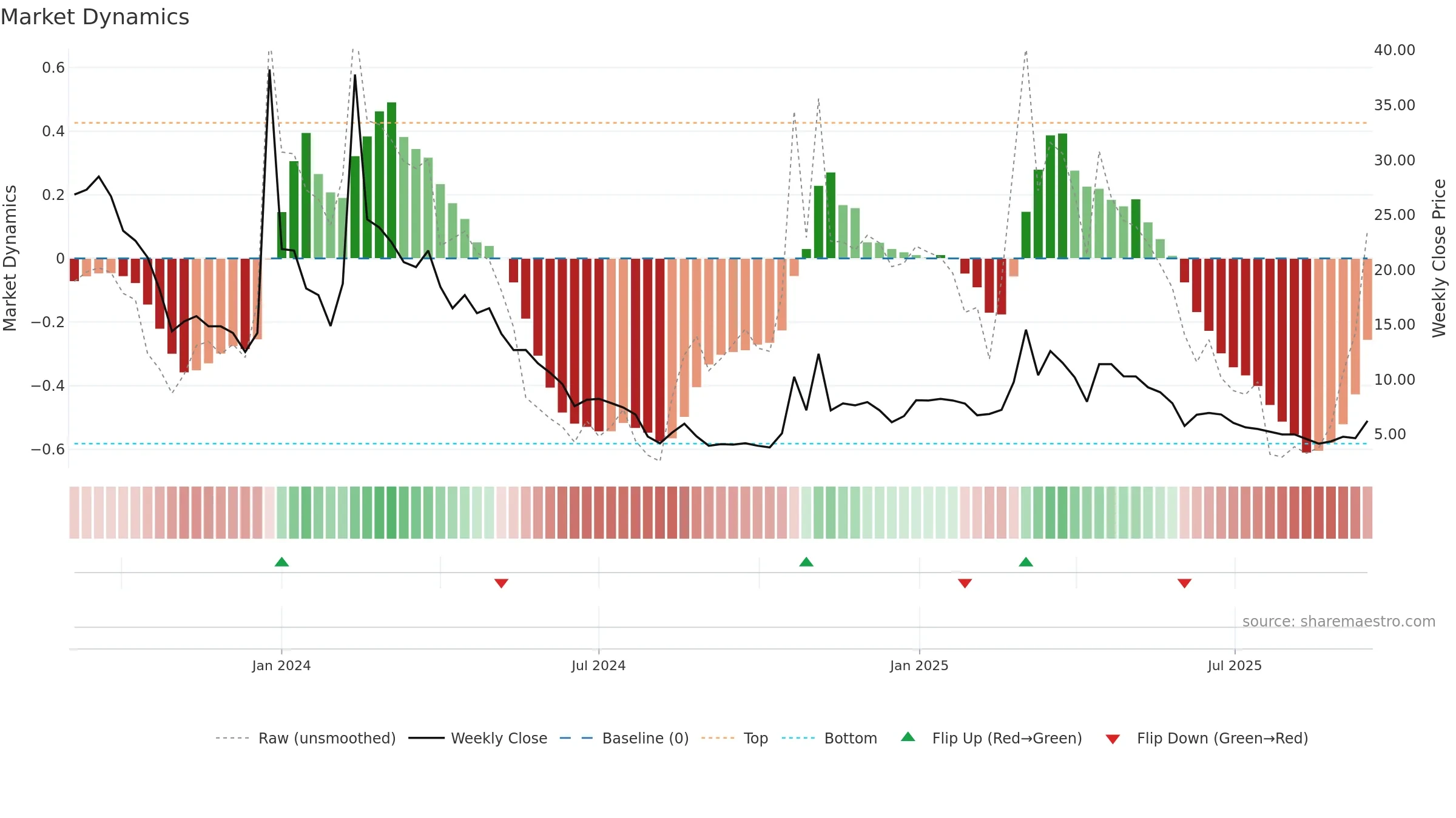 ARBB weekly Market Dynamics chart, closing 2025-09-15.