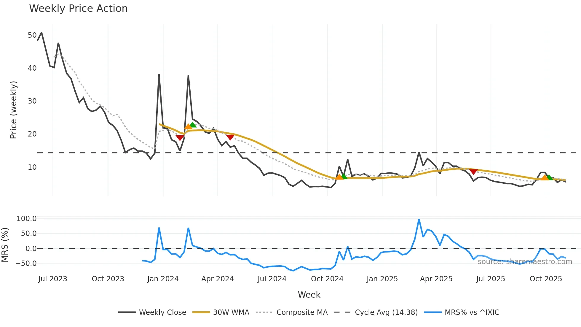 ARBB weekly Price Action chart, closing 2025-11-03