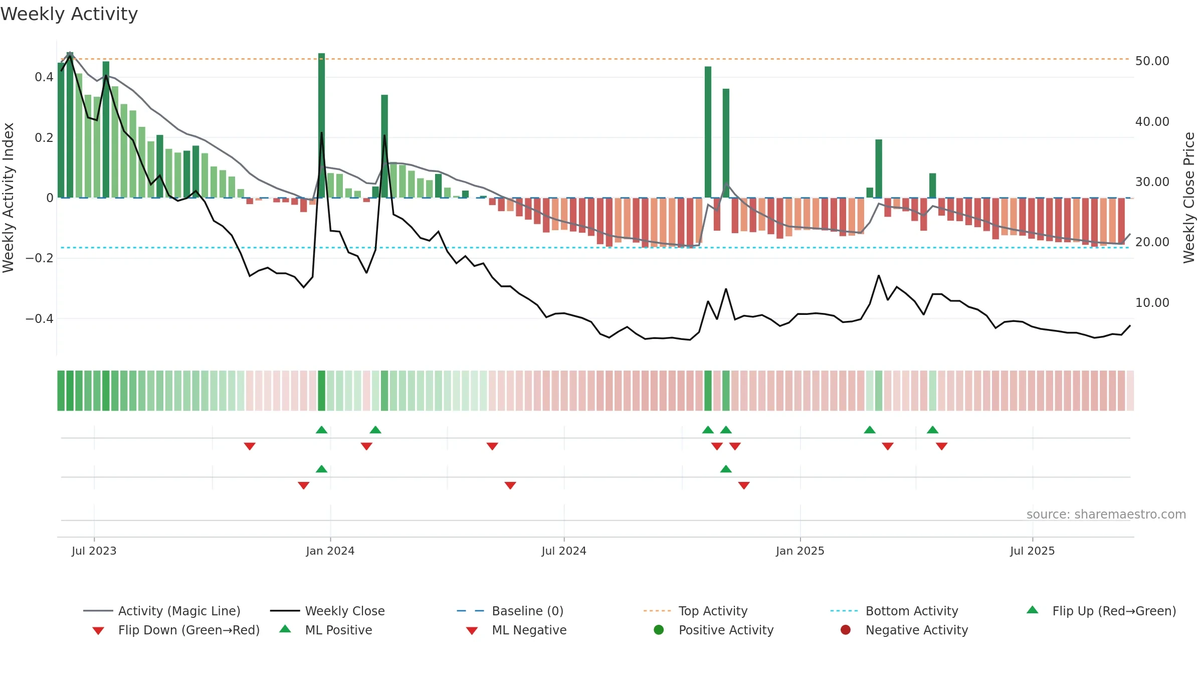 ARBB weekly Activity chart, closing 2025-09-15.