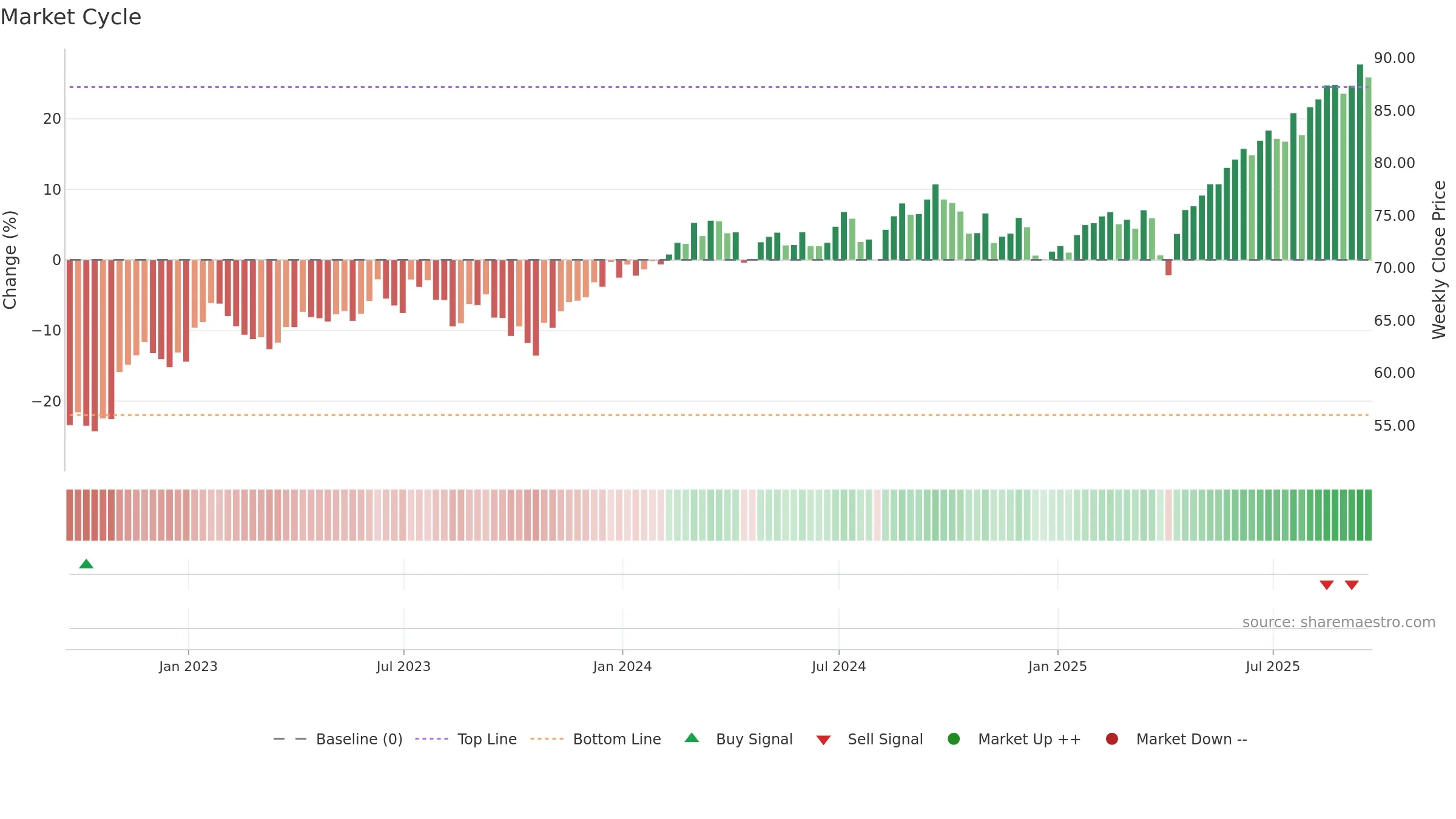 VPL weekly Market Cycle chart, closing 2025-09-19.