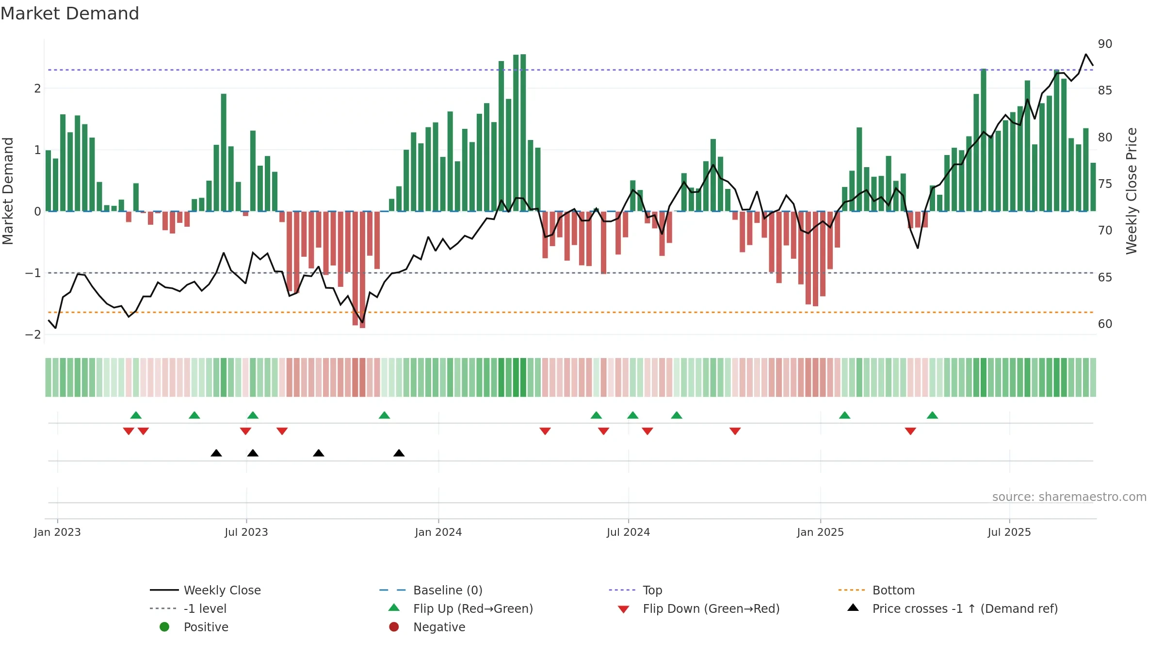 VPL weekly Market Demand chart, closing 2025-09-19.