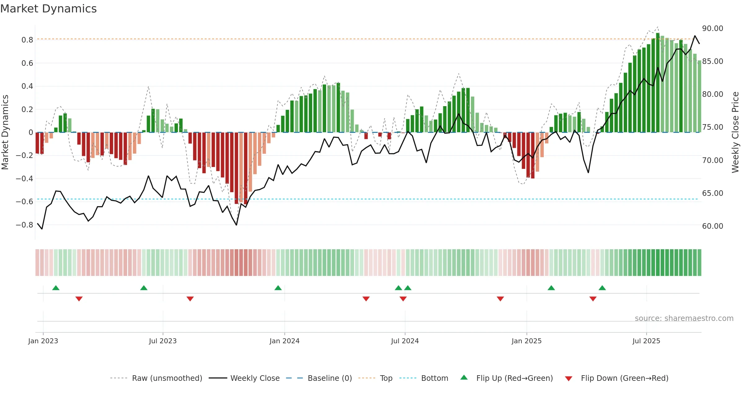 VPL weekly Market Dynamics chart, closing 2025-09-19.