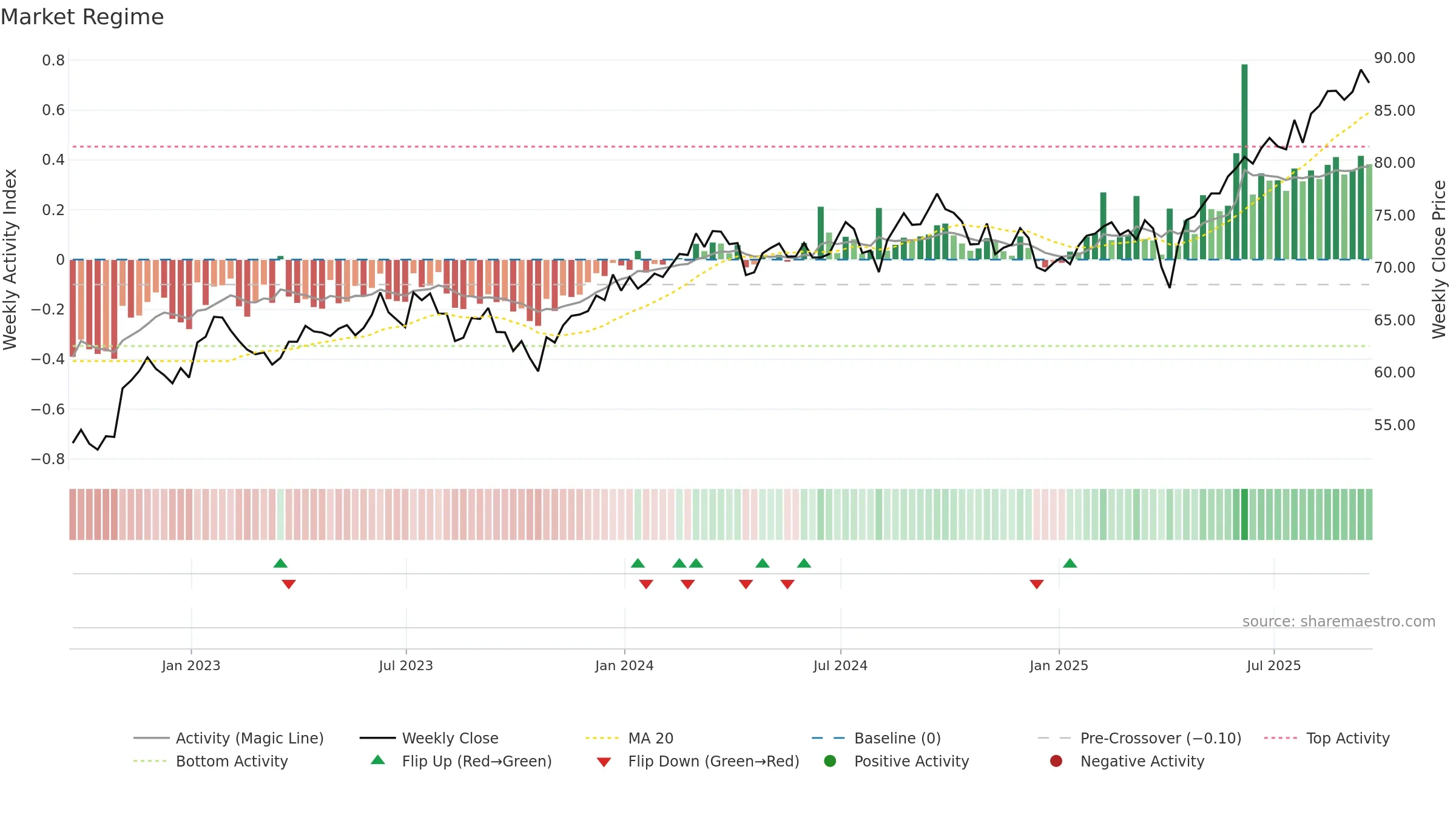 VPL weekly Market Snapshot chart, closing 2025-09-19.