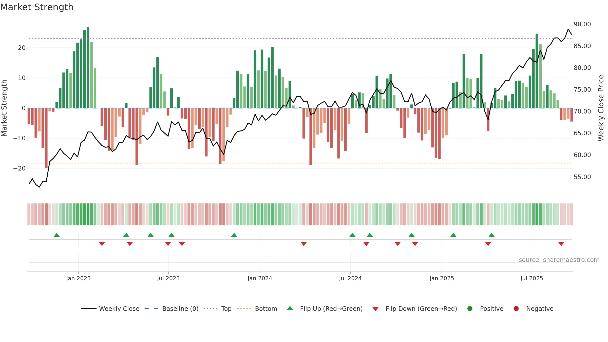 VPL weekly Market Strength chart, closing 2025-09-19.