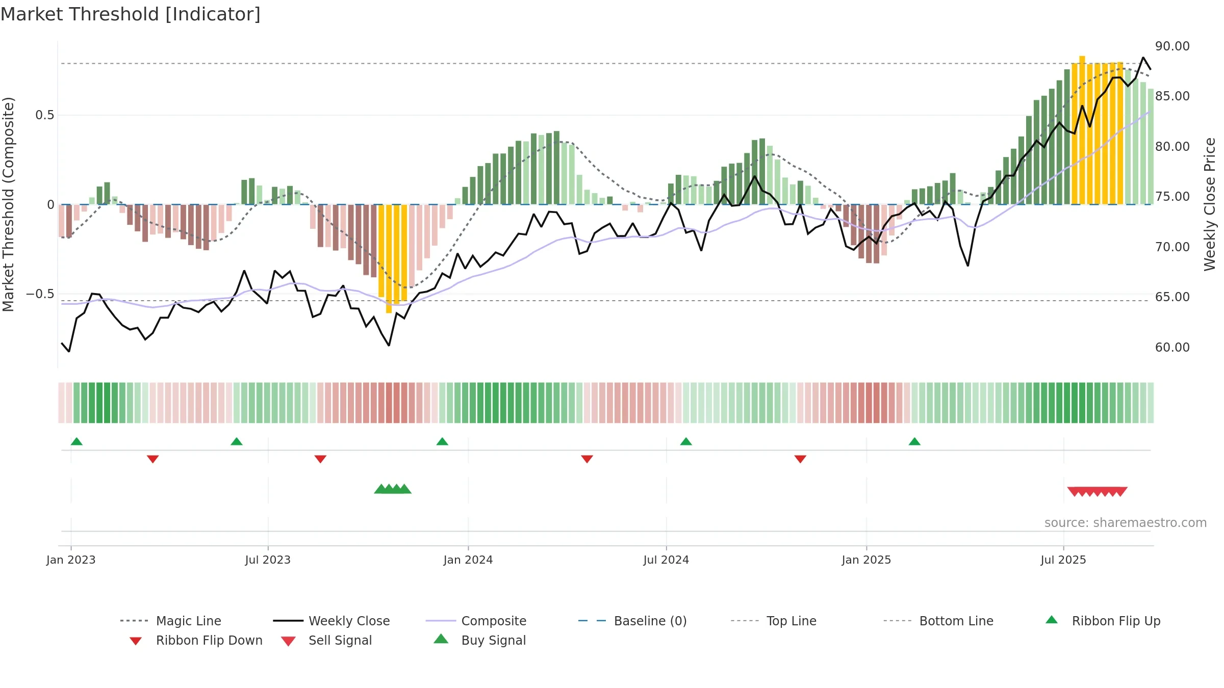 VPL weekly Market Threshold chart, closing 2025-09-19.