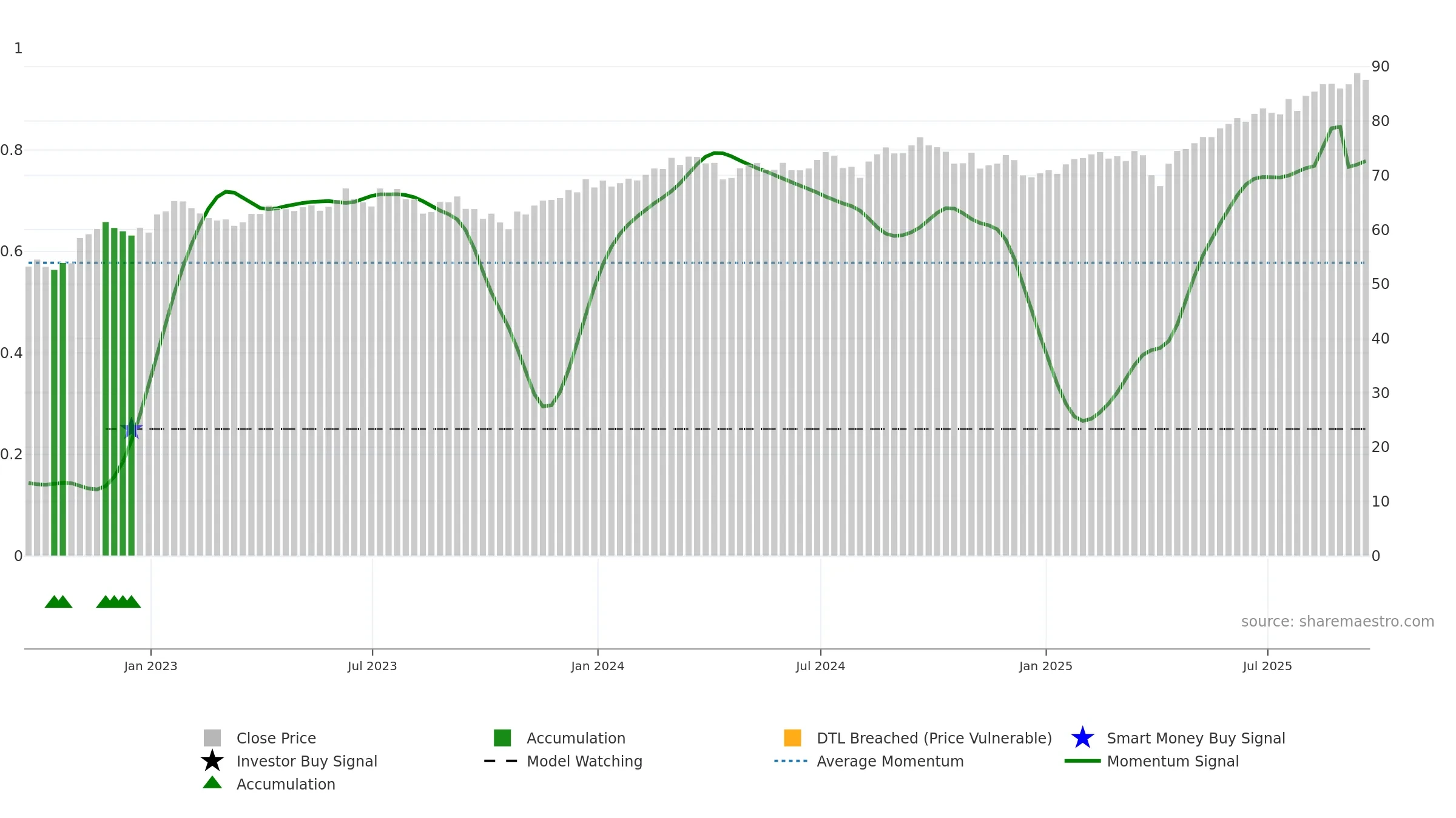 VPL weekly Smart Money chart, closing 2025-09-19.