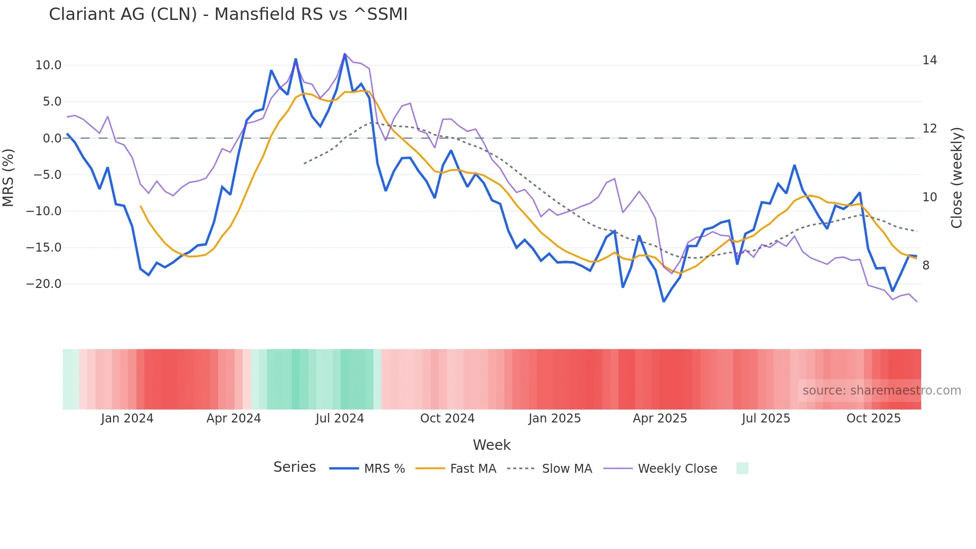 CLN Mansfield Relative Strength chart