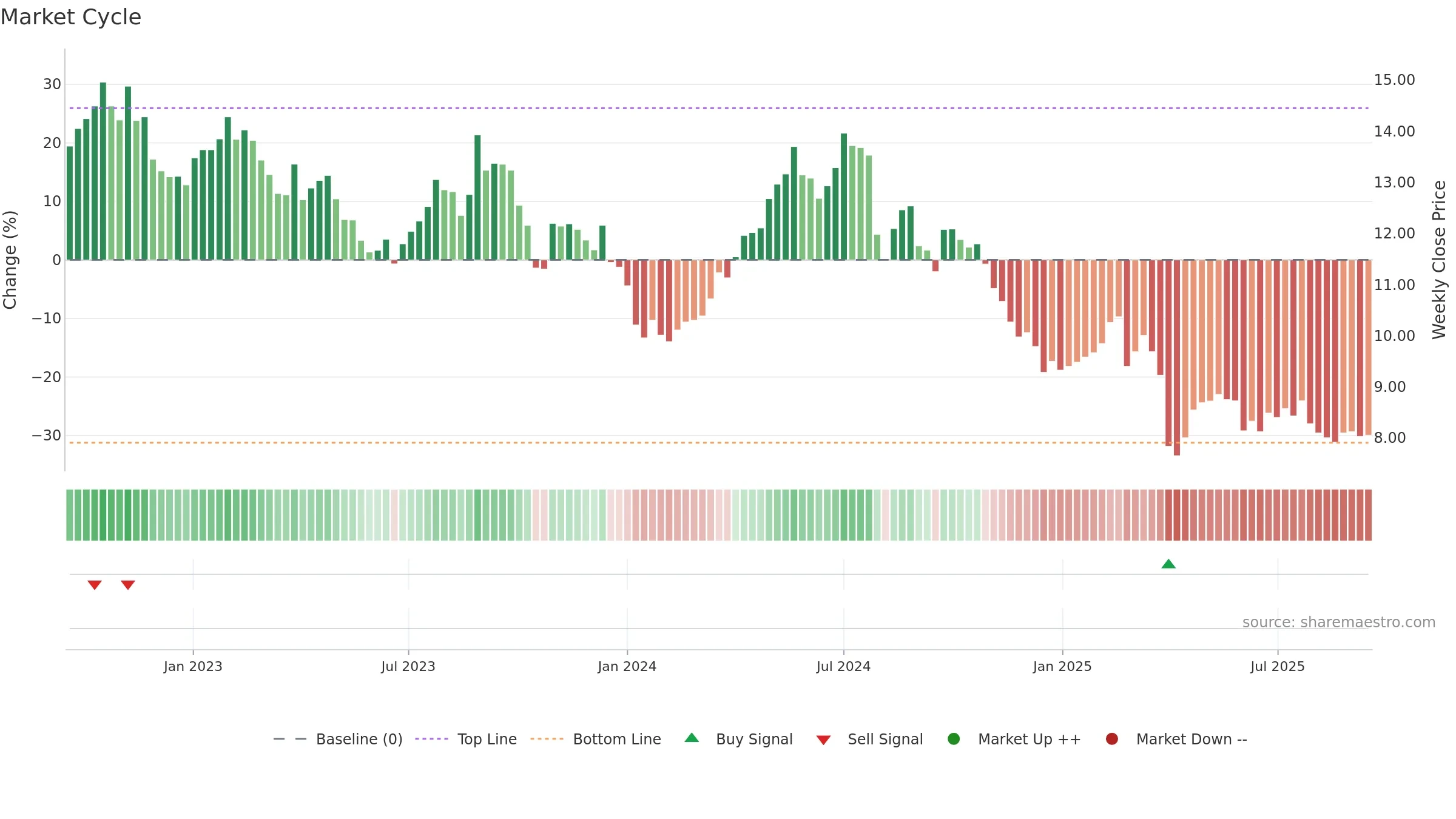 CLN weekly Market Cycle chart, closing 2025-09-15.