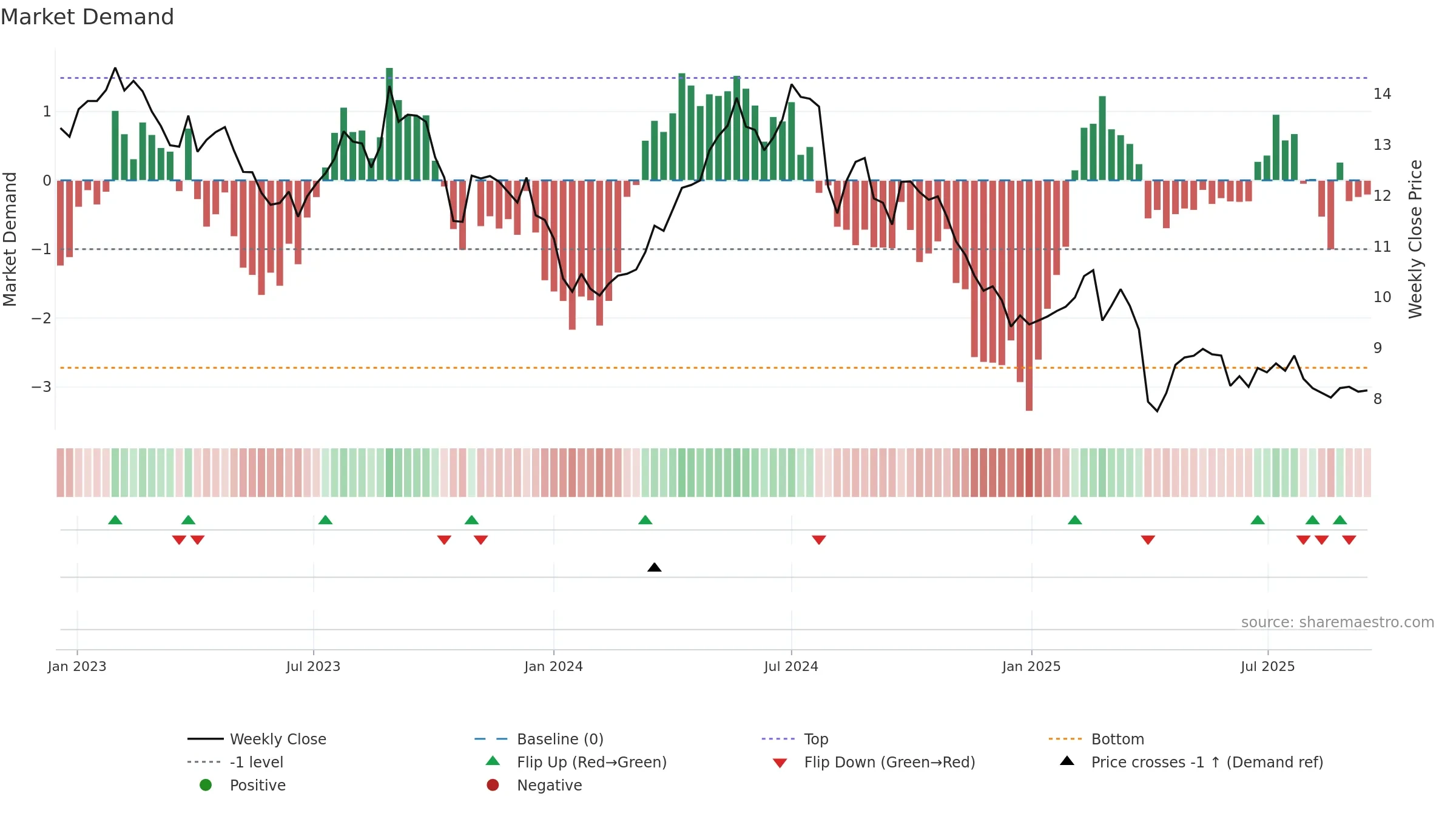 CLN weekly Market Demand chart, closing 2025-09-15.