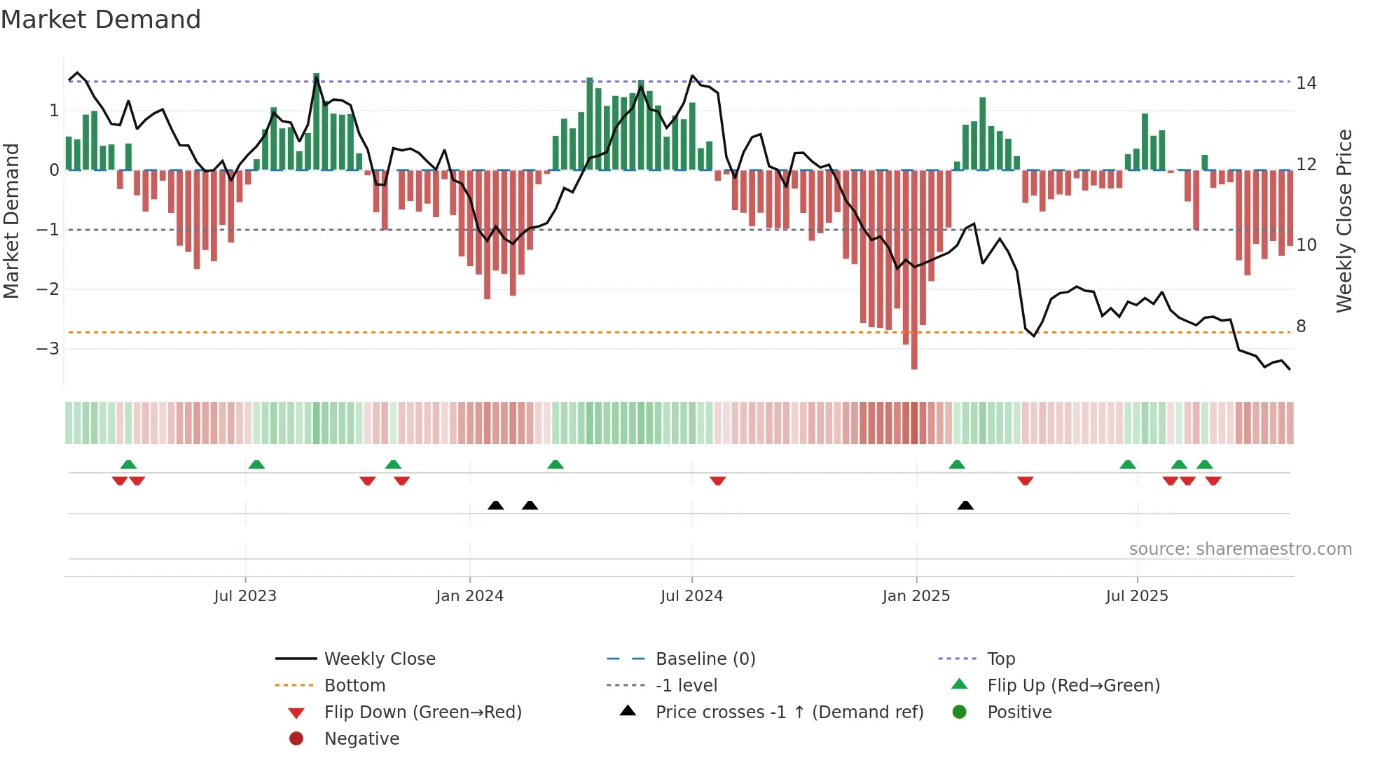 CLN weekly Market Demand chart