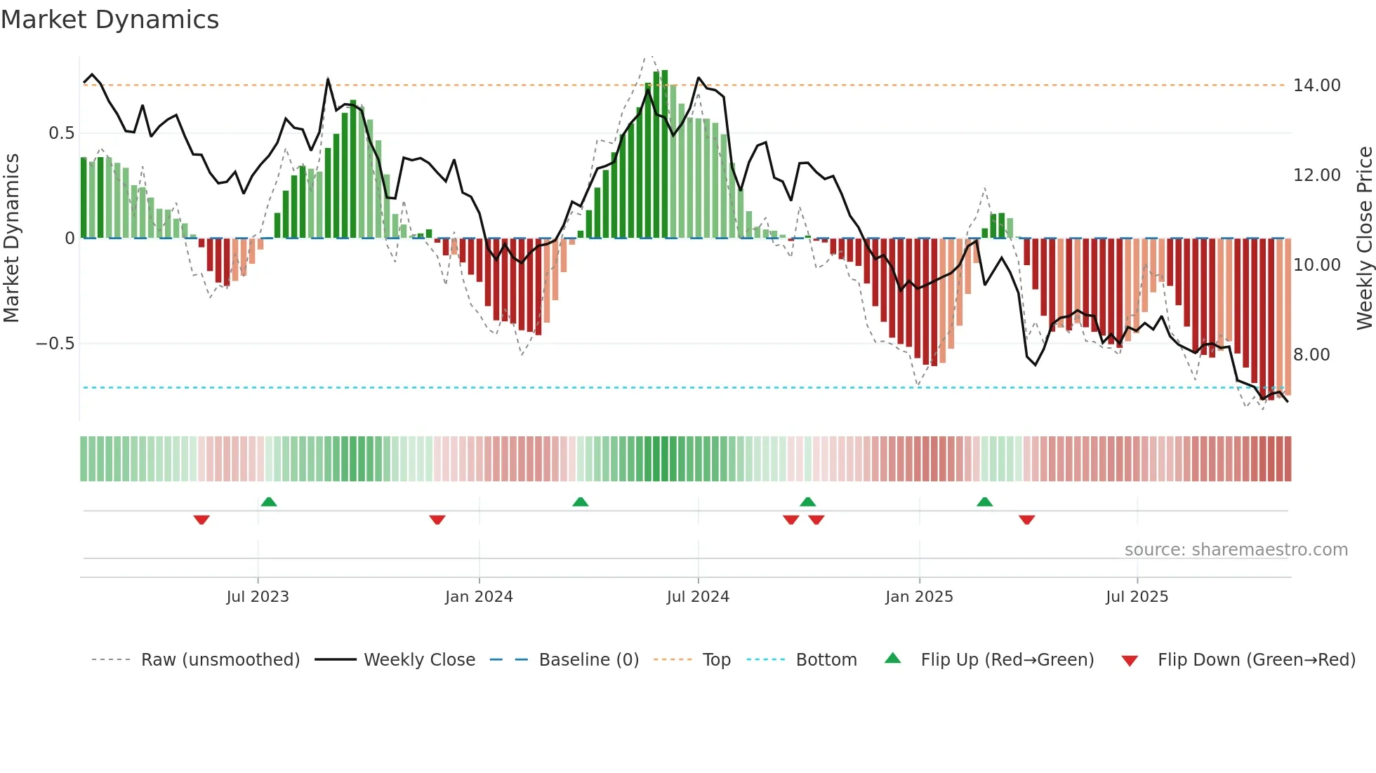 CLN weekly Market Dynamics chart