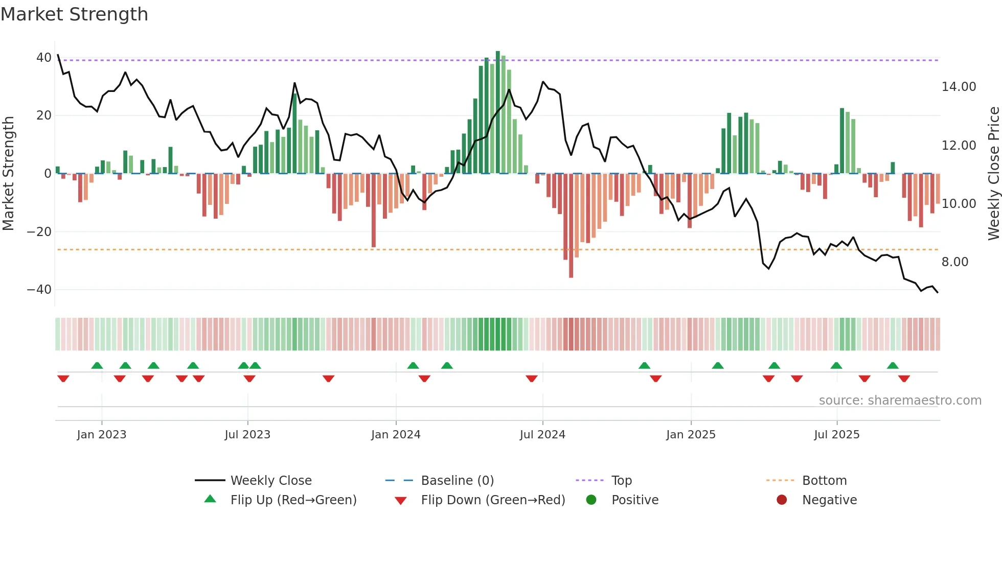 CLN weekly Market Strength chart