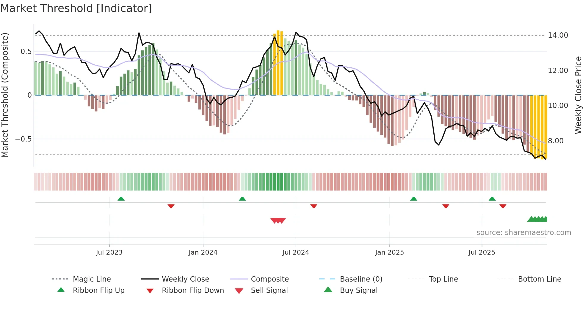CLN weekly Market Threshold chart