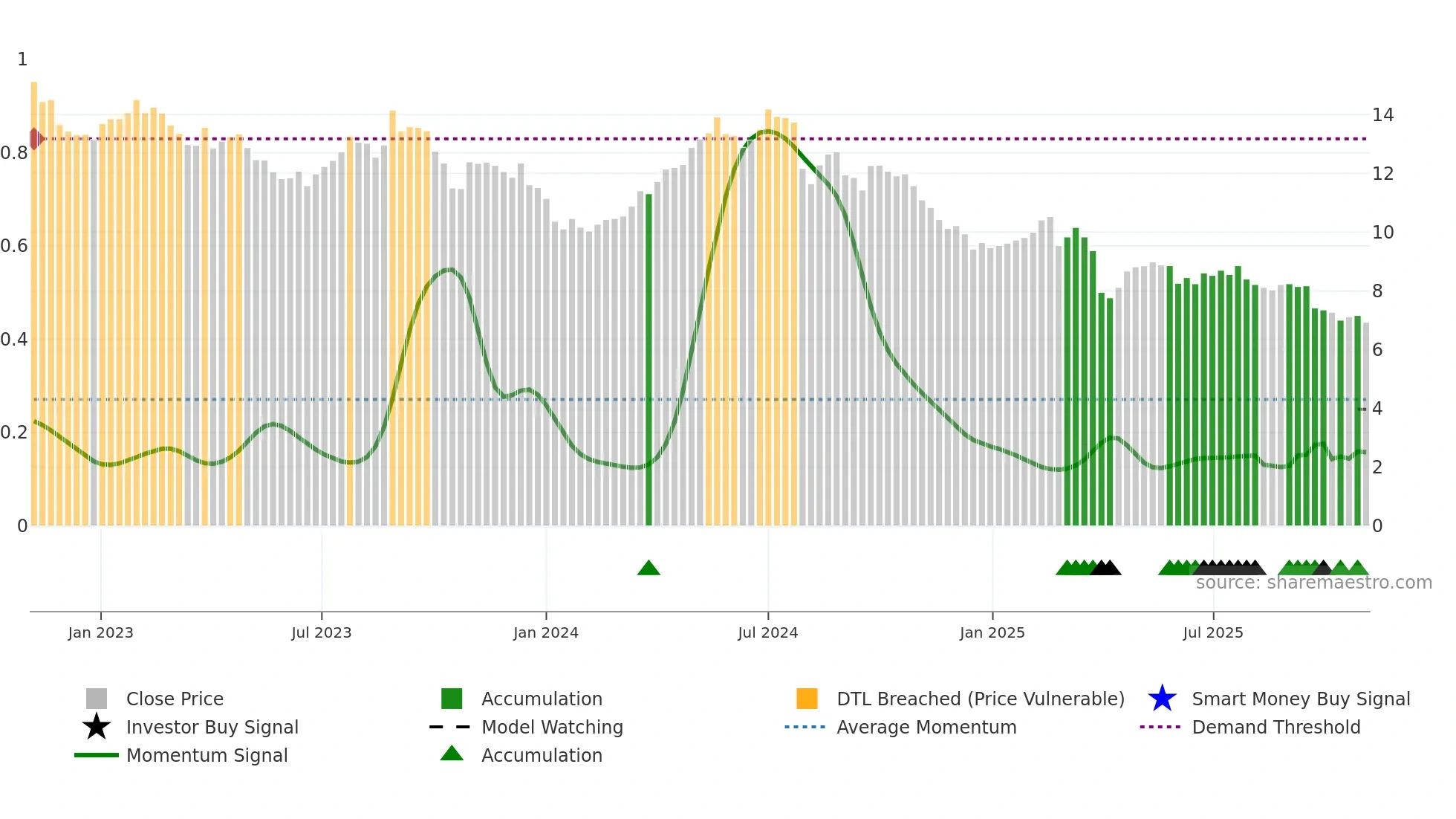 CLN weekly Smart Money chart