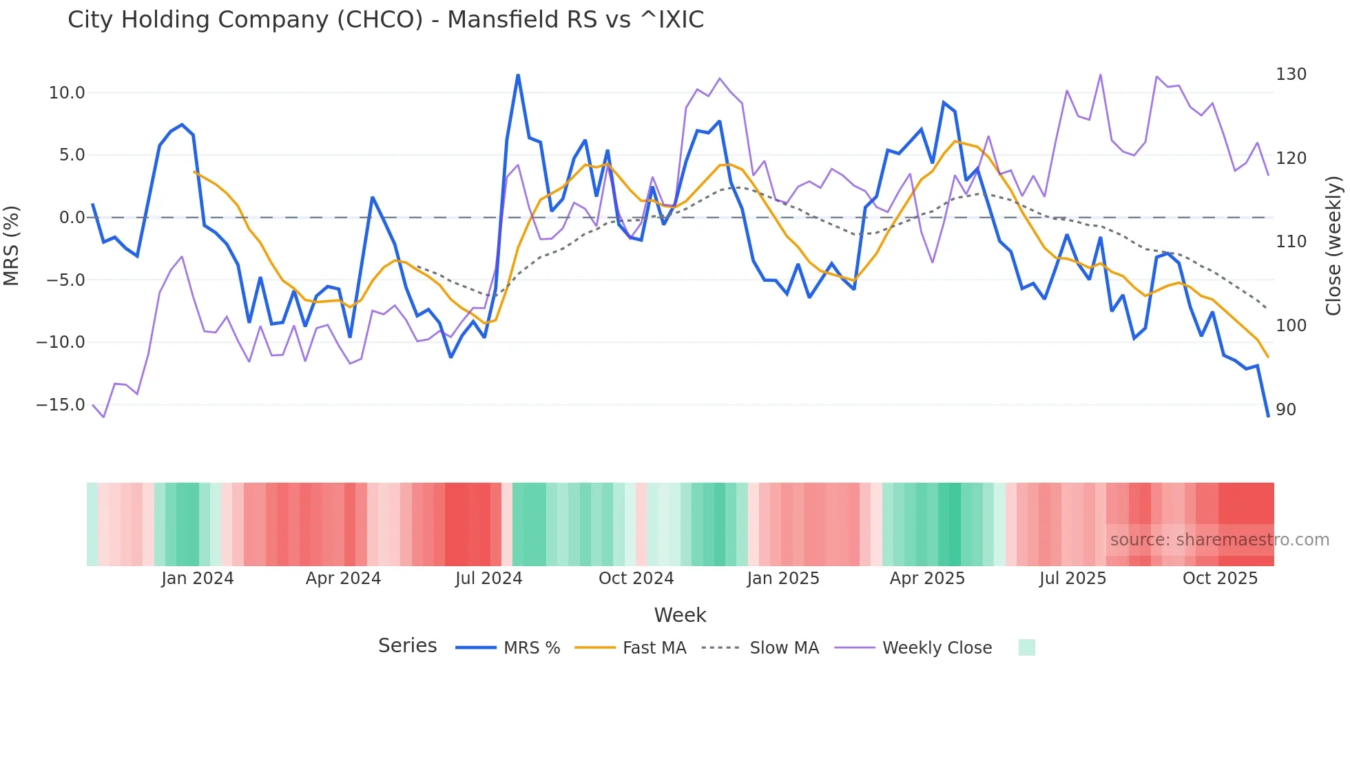 CHCO Mansfield Relative Strength chart