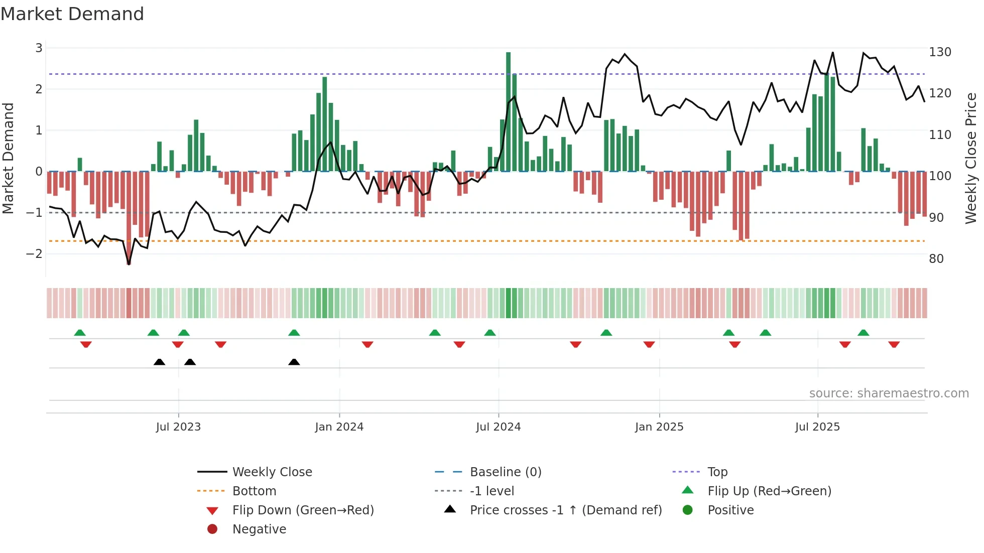 CHCO weekly Market Demand chart