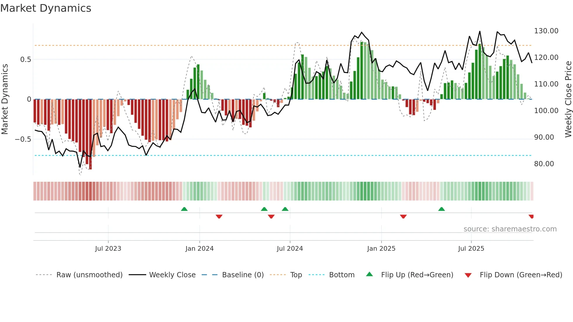 CHCO weekly Market Dynamics chart