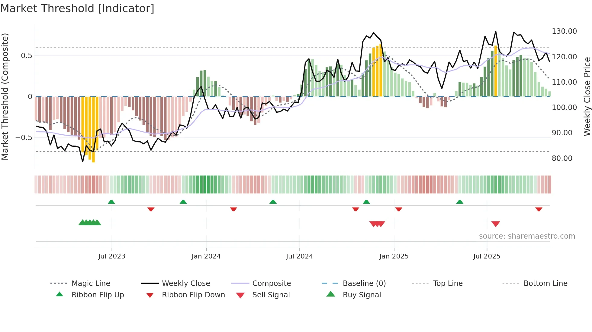 CHCO weekly Market Threshold chart
