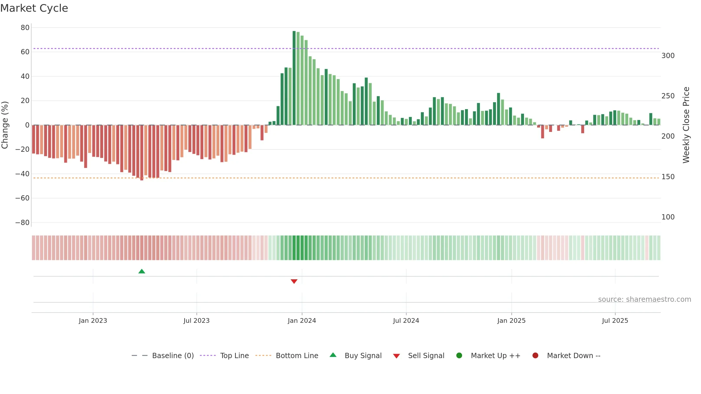 CONSOFINVT weekly Market Cycle chart, closing 2025-09-15.