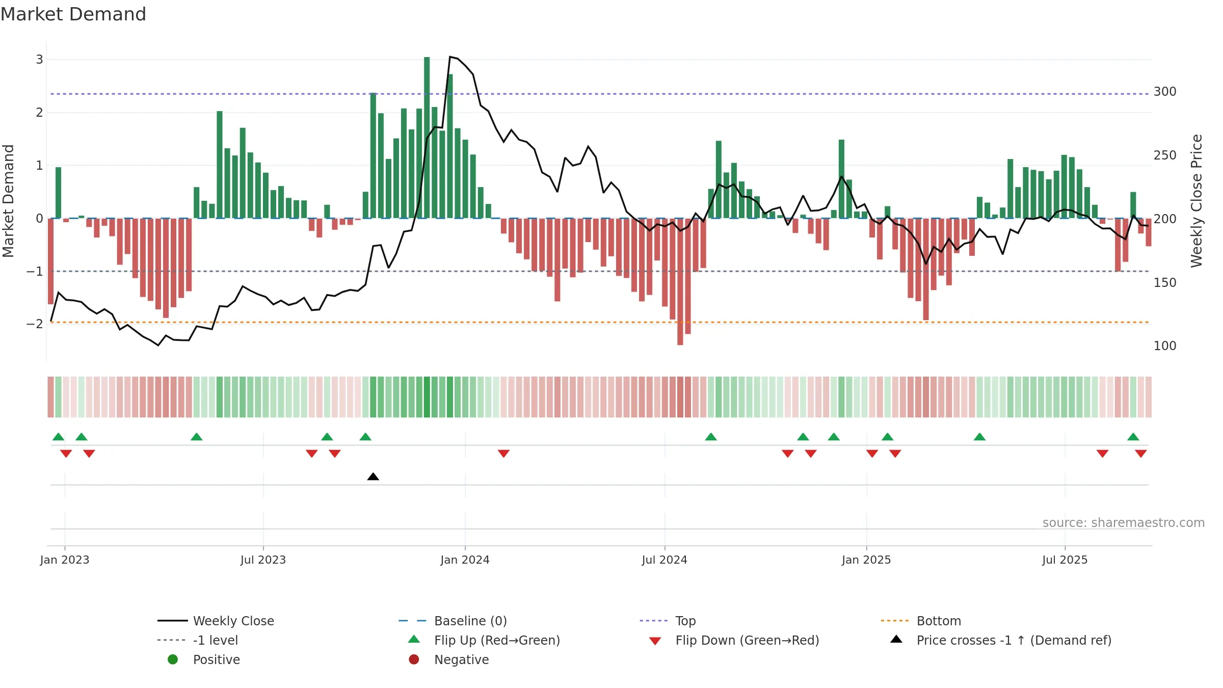 CONSOFINVT weekly Market Demand chart, closing 2025-09-15.
