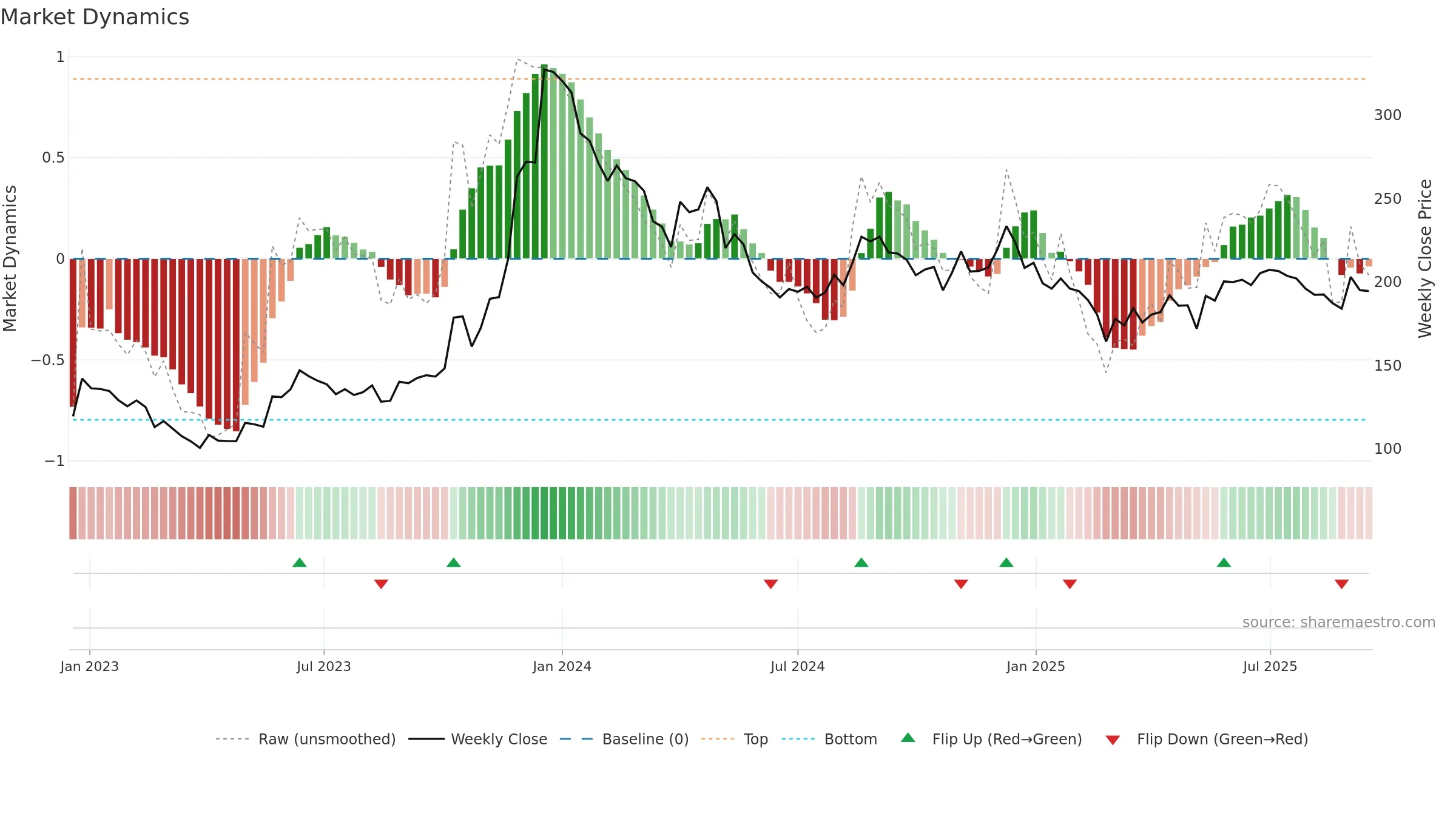 CONSOFINVT weekly Market Dynamics chart, closing 2025-09-15.