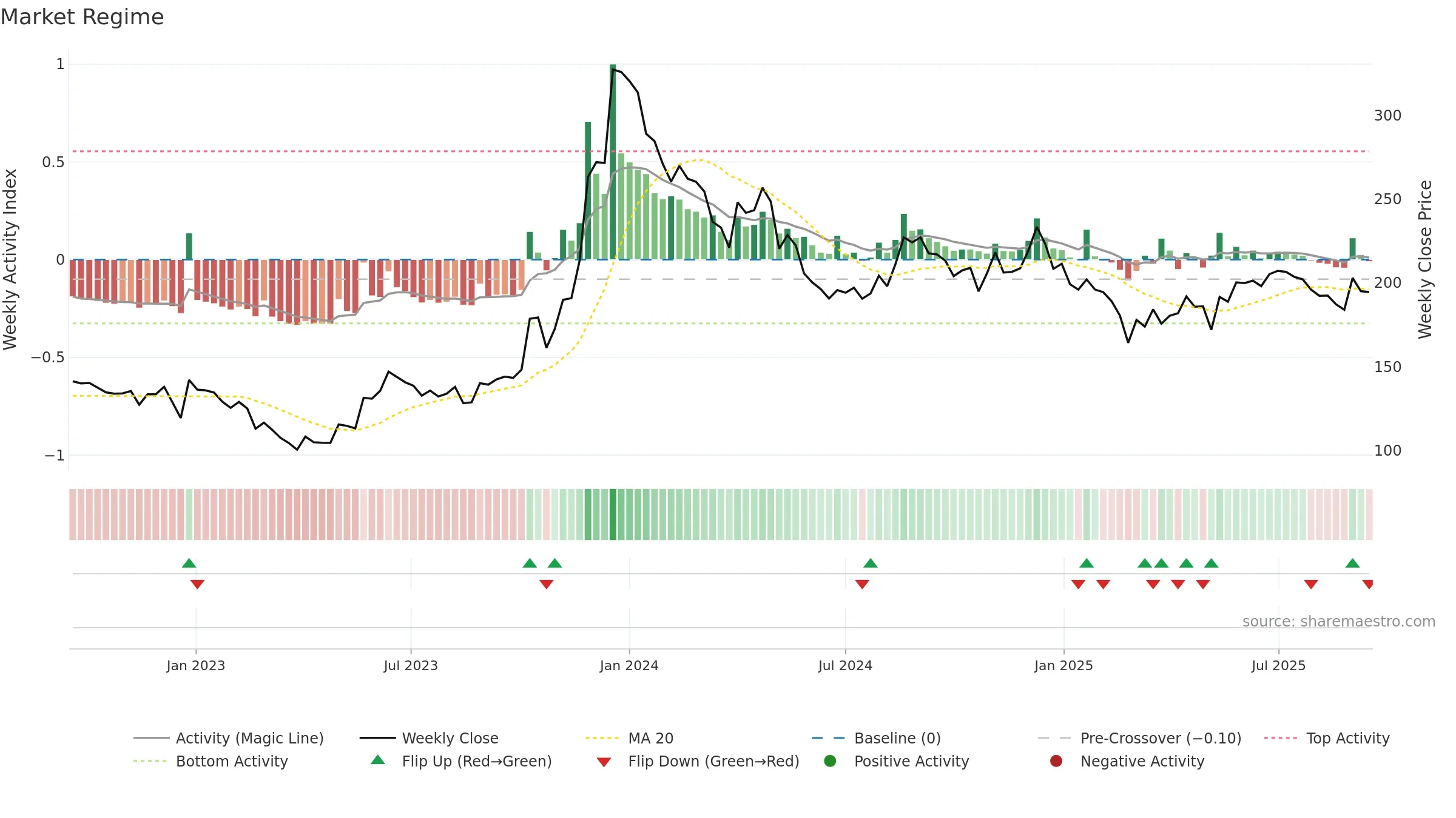 CONSOFINVT weekly Market Snapshot chart, closing 2025-09-15.