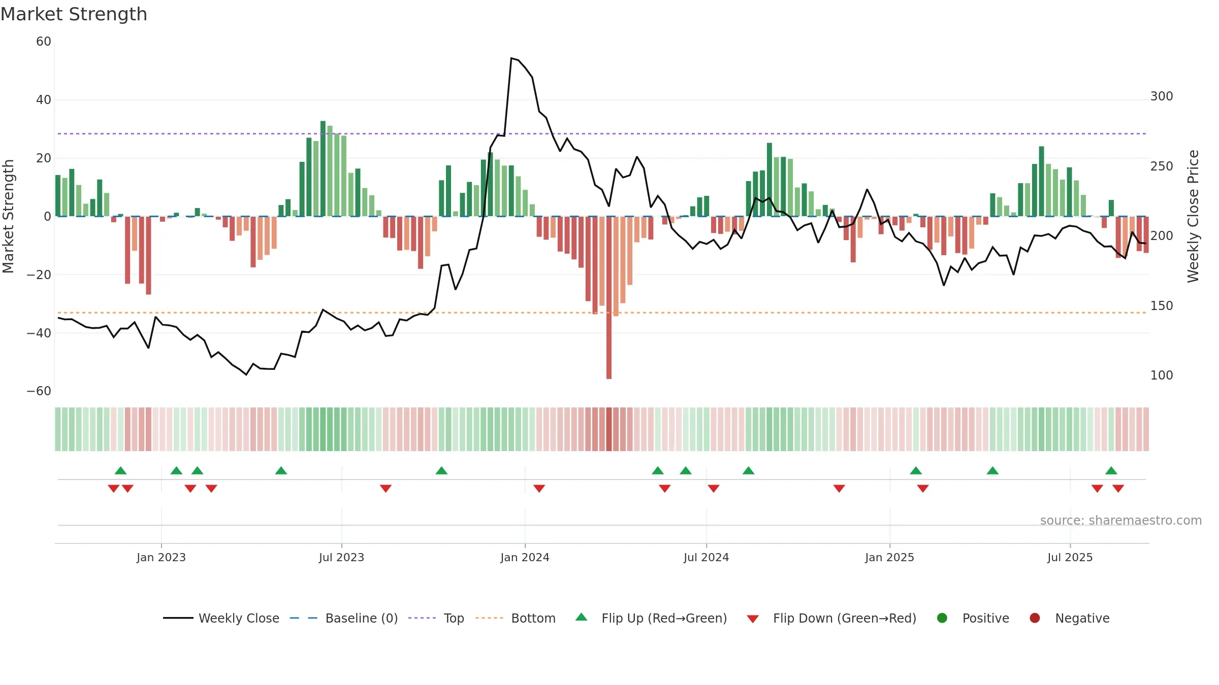 CONSOFINVT weekly Market Strength chart, closing 2025-09-15.