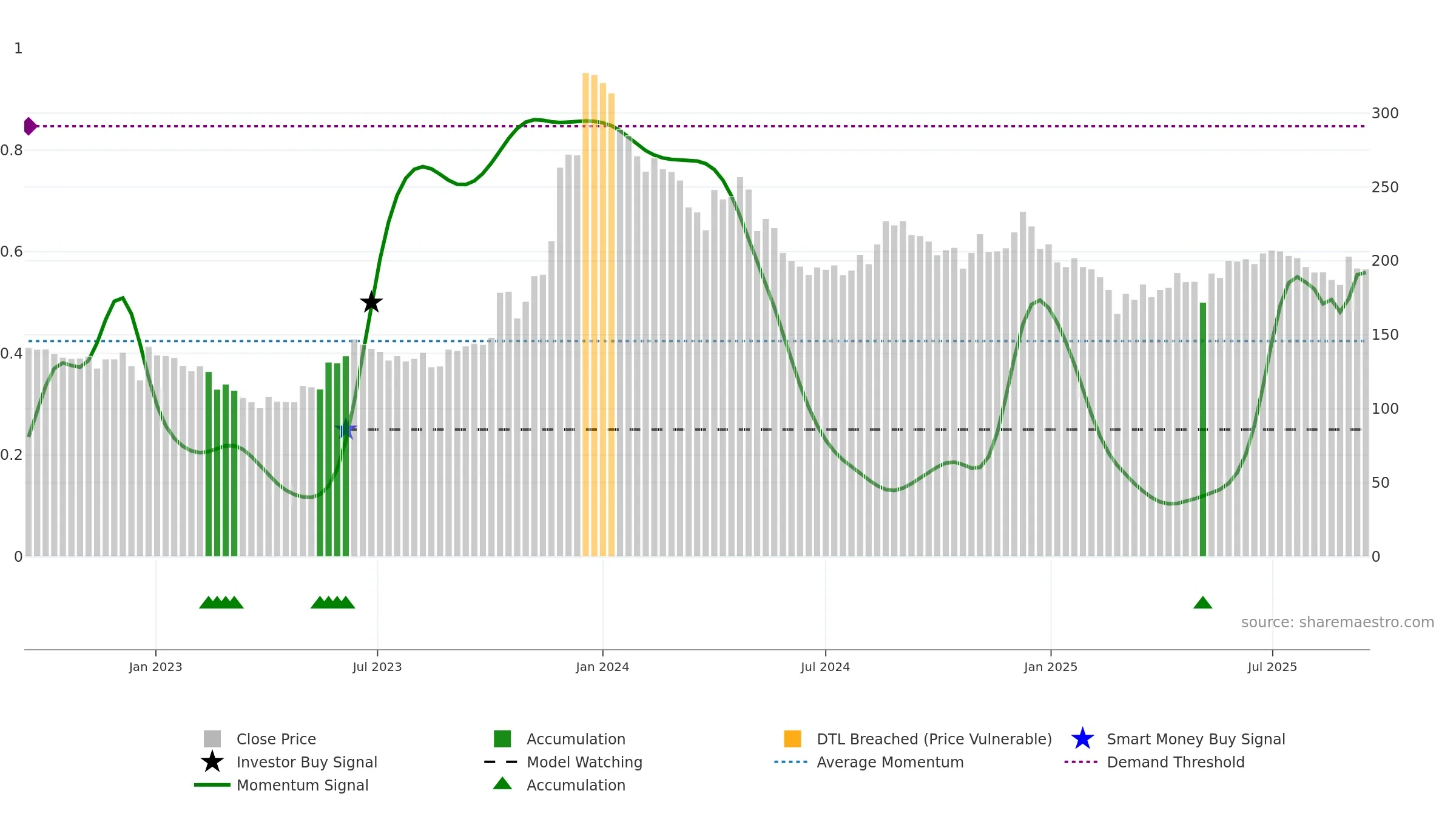 CONSOFINVT weekly Smart Money chart, closing 2025-09-15.