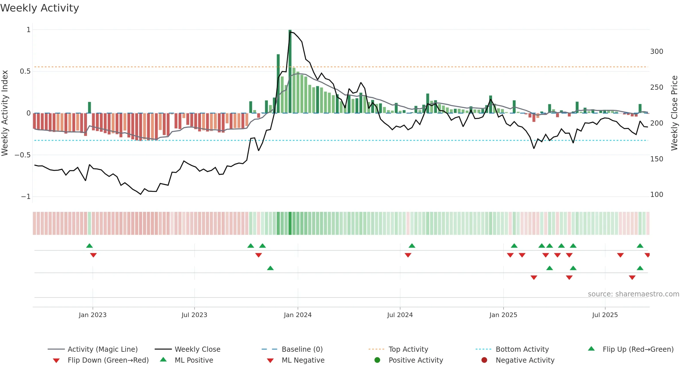 CONSOFINVT weekly Activity chart, closing 2025-09-15.