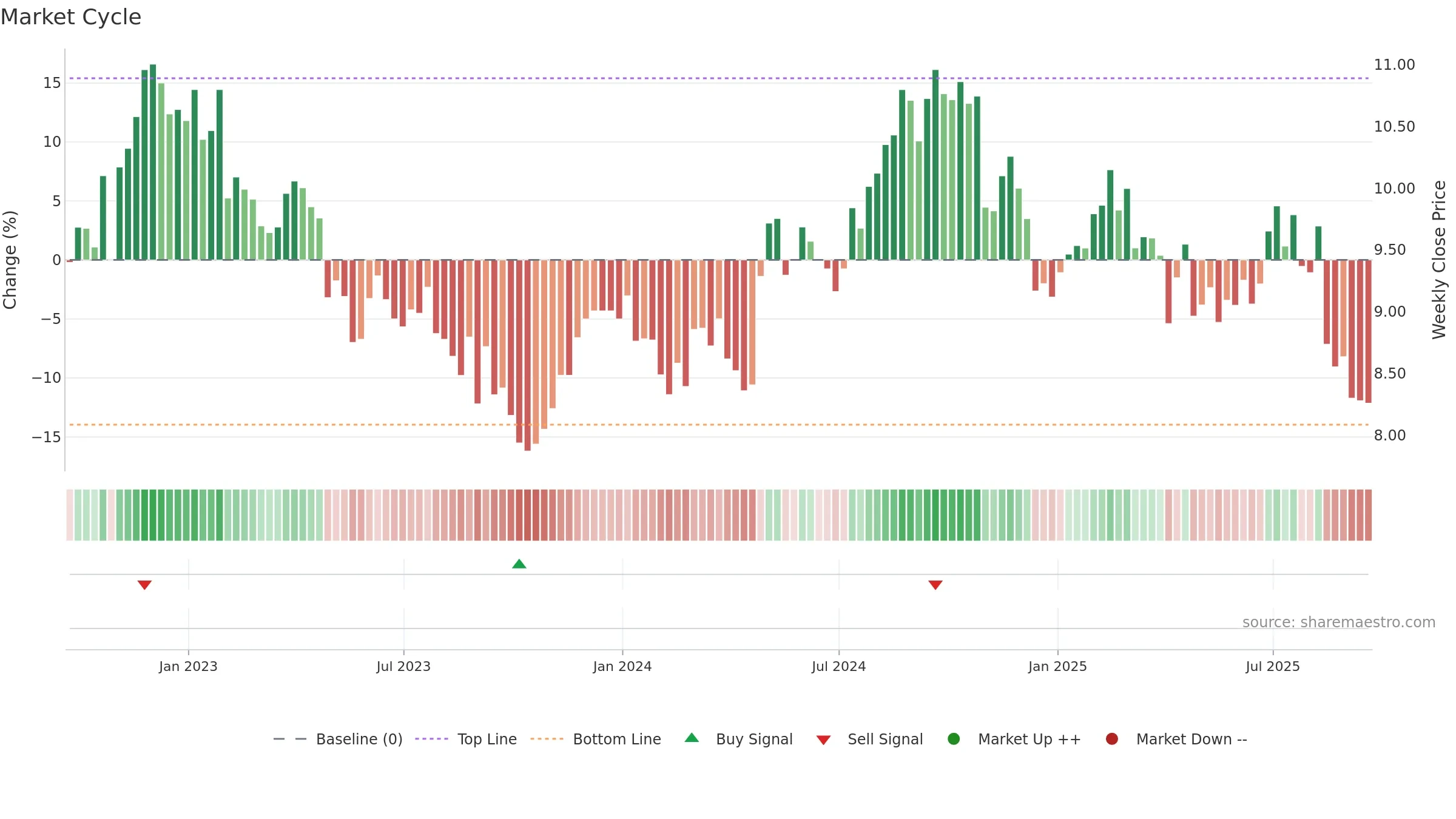 AMCR weekly Market Cycle chart, closing 2025-09-19.