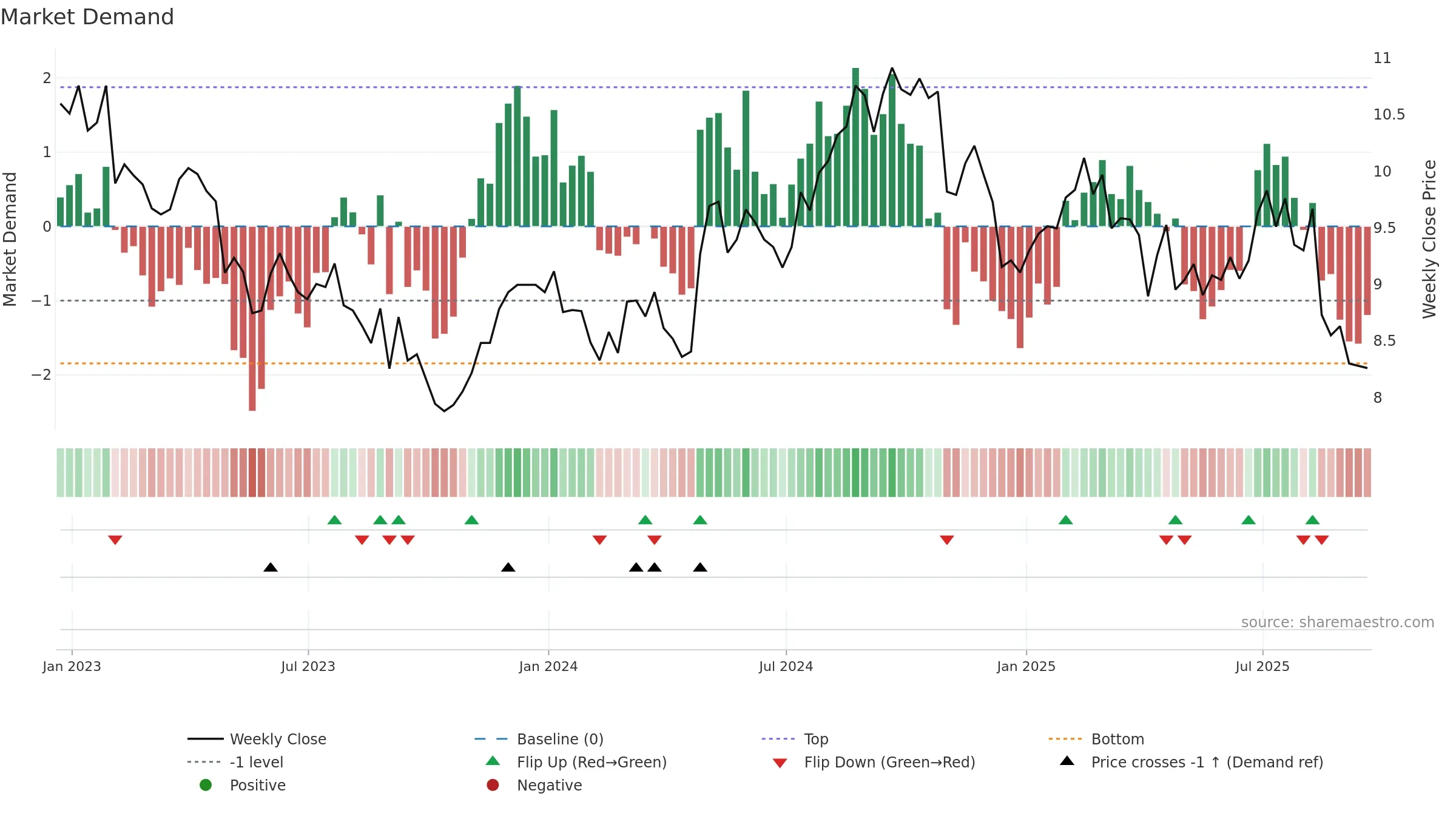 AMCR weekly Market Demand chart, closing 2025-09-19.