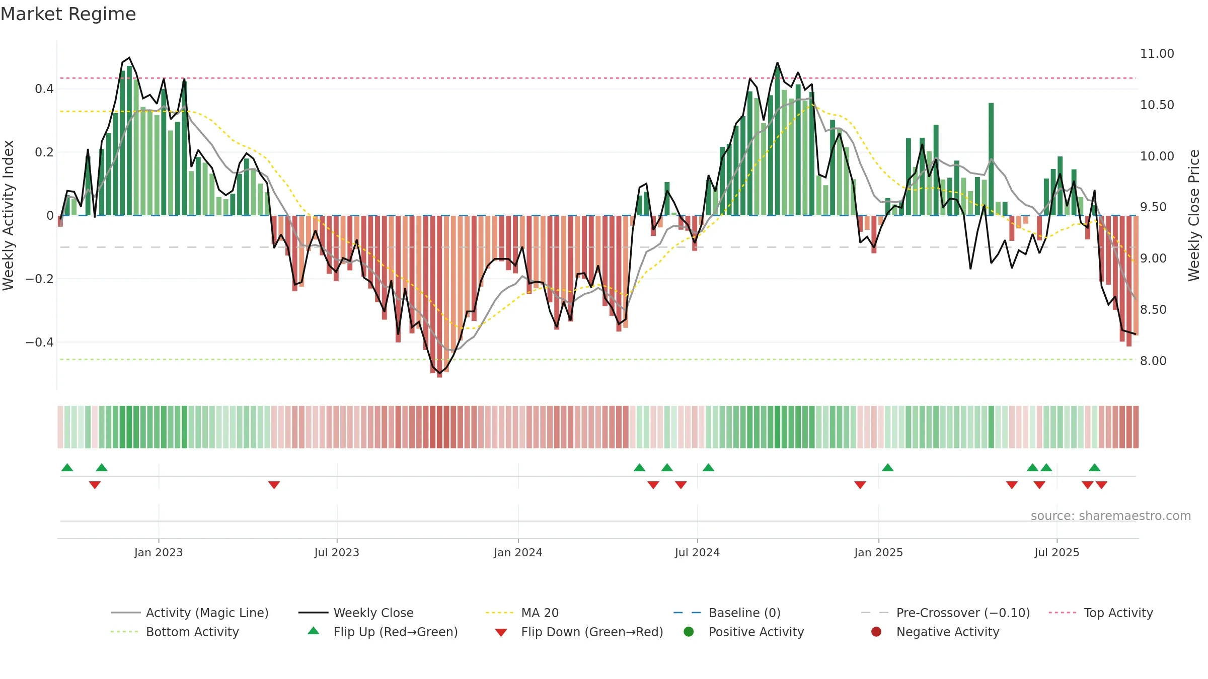 AMCR weekly Market Snapshot chart, closing 2025-09-19.
