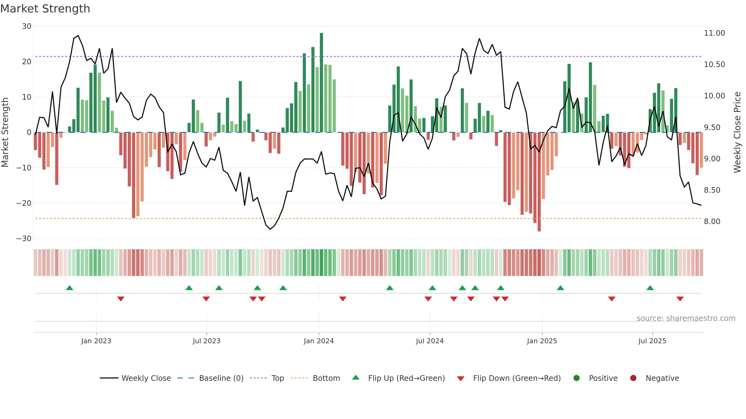 AMCR weekly Market Strength chart, closing 2025-09-19.