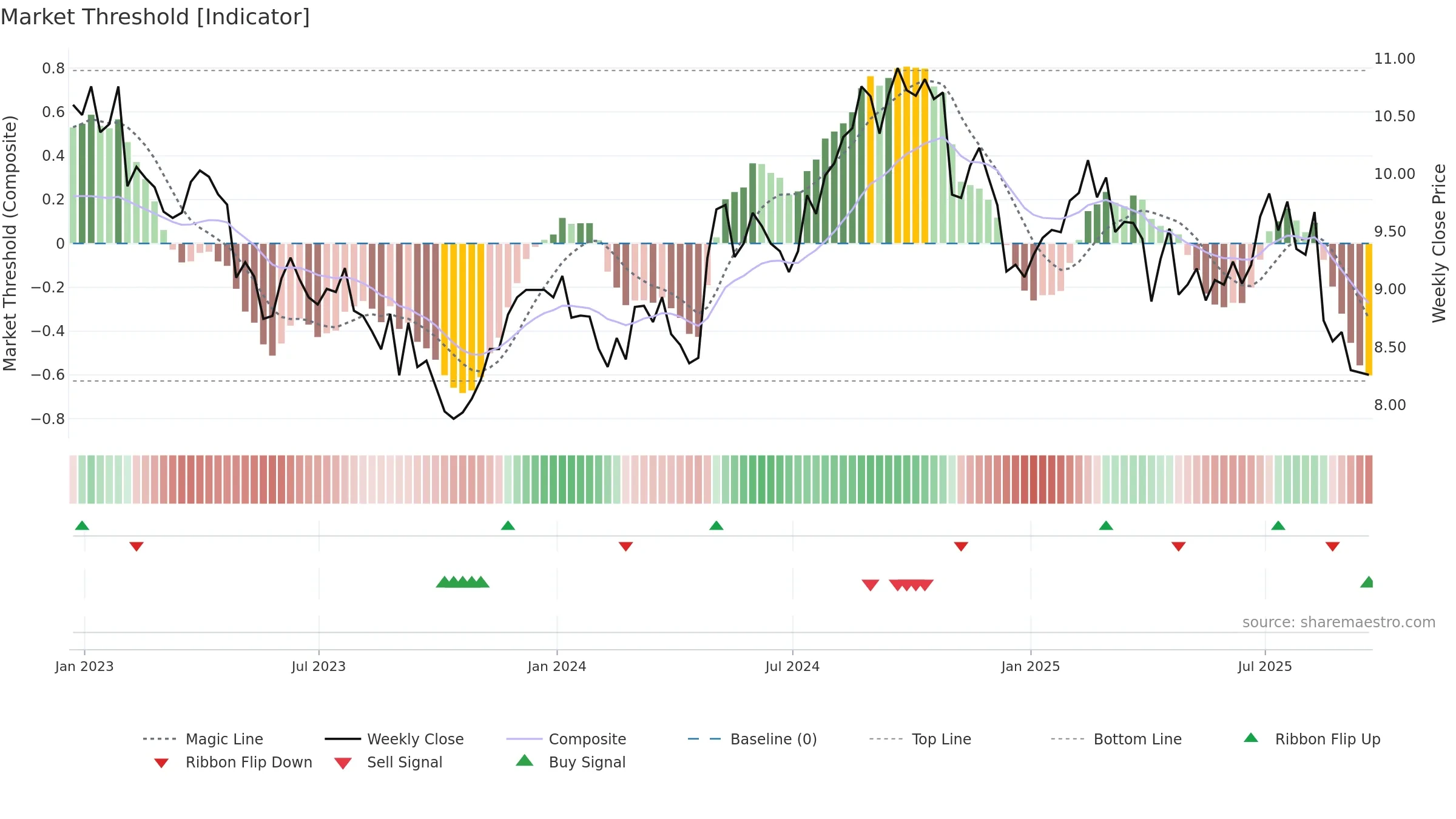 AMCR weekly Market Threshold chart, closing 2025-09-19.