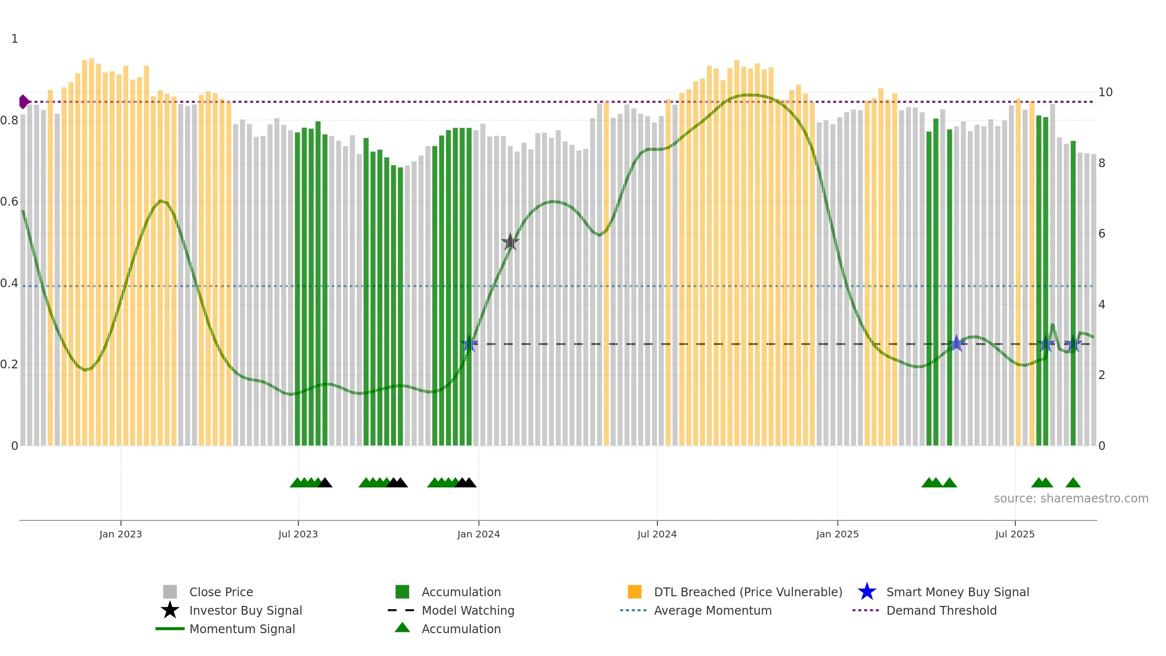 AMCR weekly Smart Money chart, closing 2025-09-19.