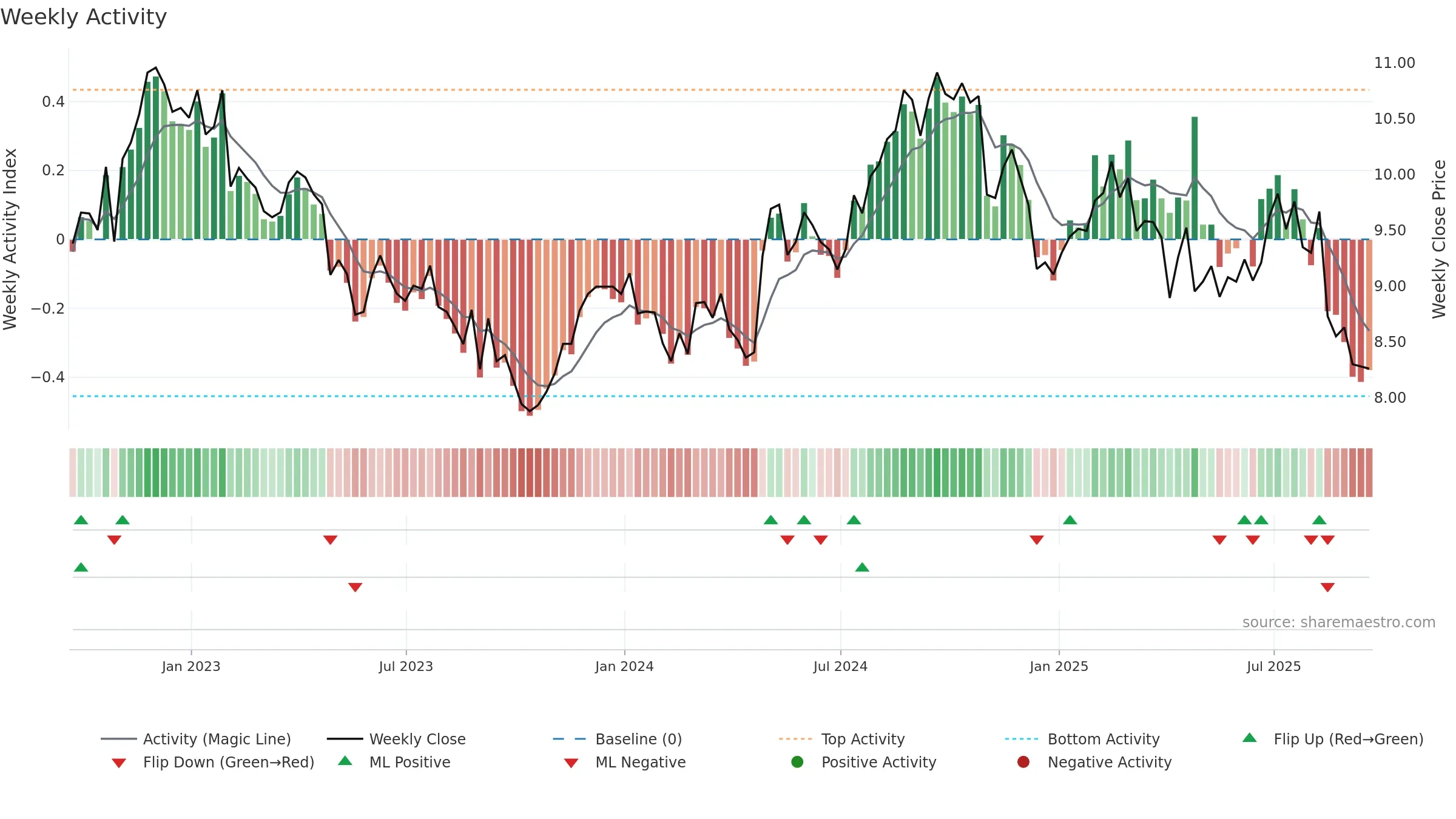 AMCR weekly Activity chart, closing 2025-09-19.