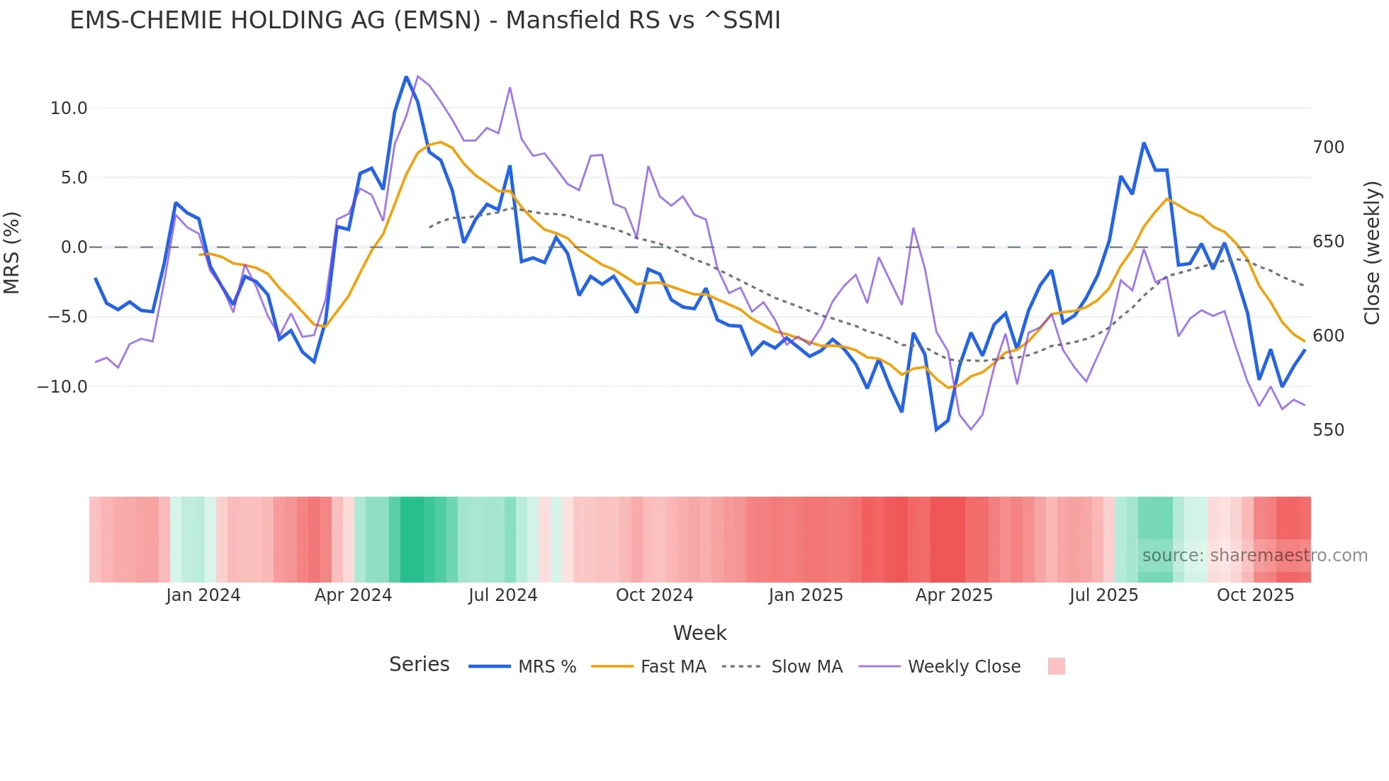 EMSN Mansfield Relative Strength chart
