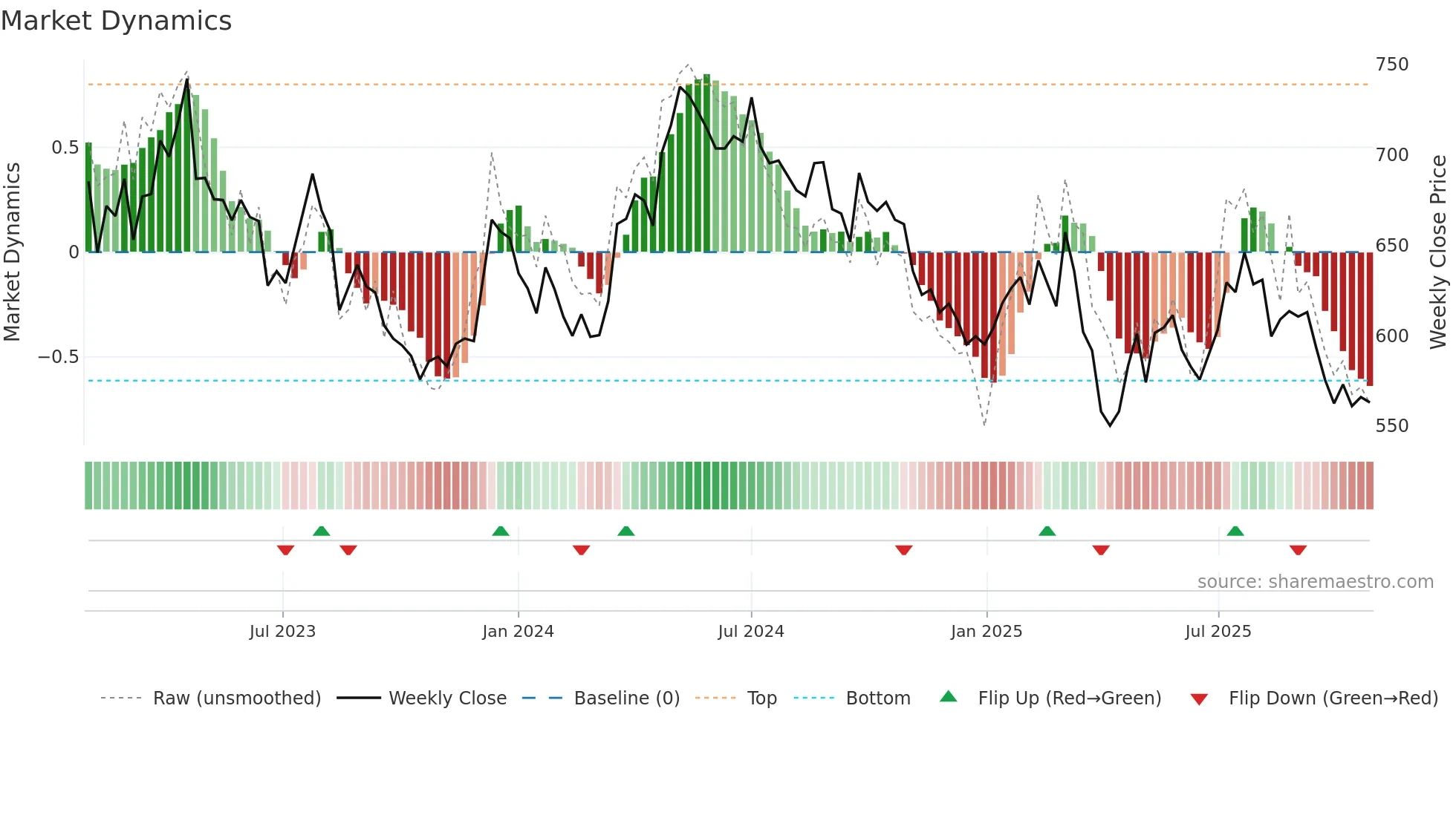 EMSN weekly Market Dynamics chart
