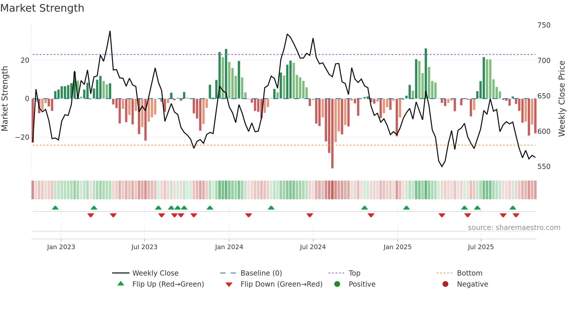 EMSN weekly Market Strength chart