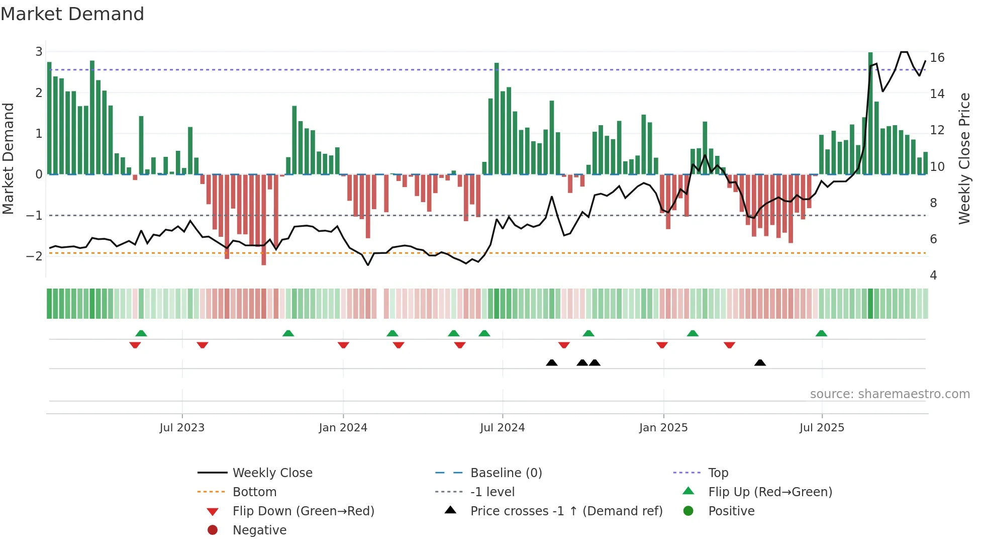 002600 weekly Market Demand chart