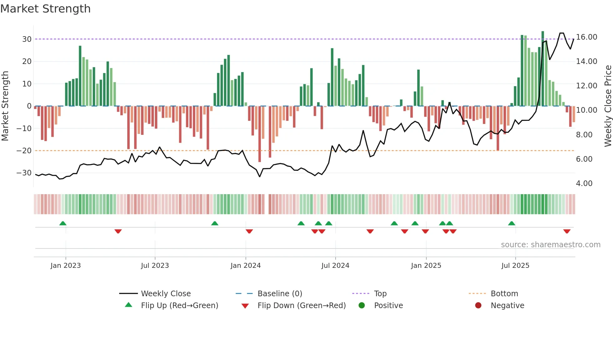 002600 weekly Market Strength chart