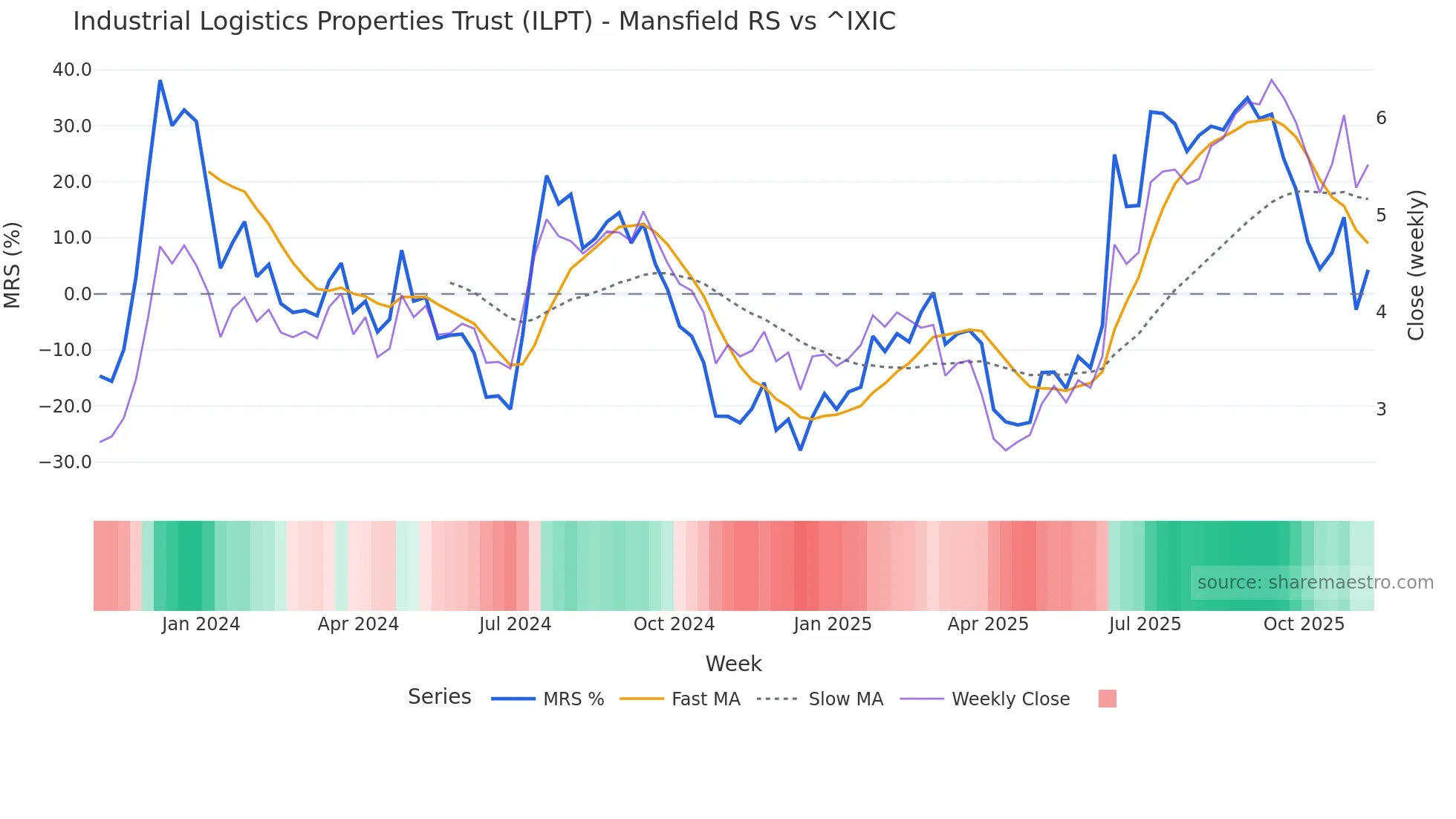 ILPT Mansfield Relative Strength chart